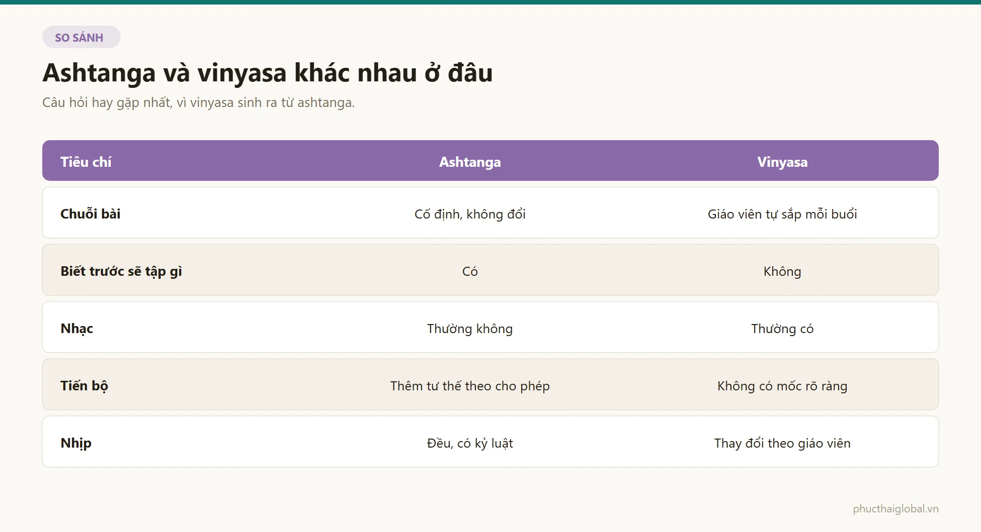Bảng so sánh ashtanga và vinyasa theo chuỗi bài, khả năng biết trước sẽ tập gì, nhạc, cách đo tiến bộ và nhịp lớp
