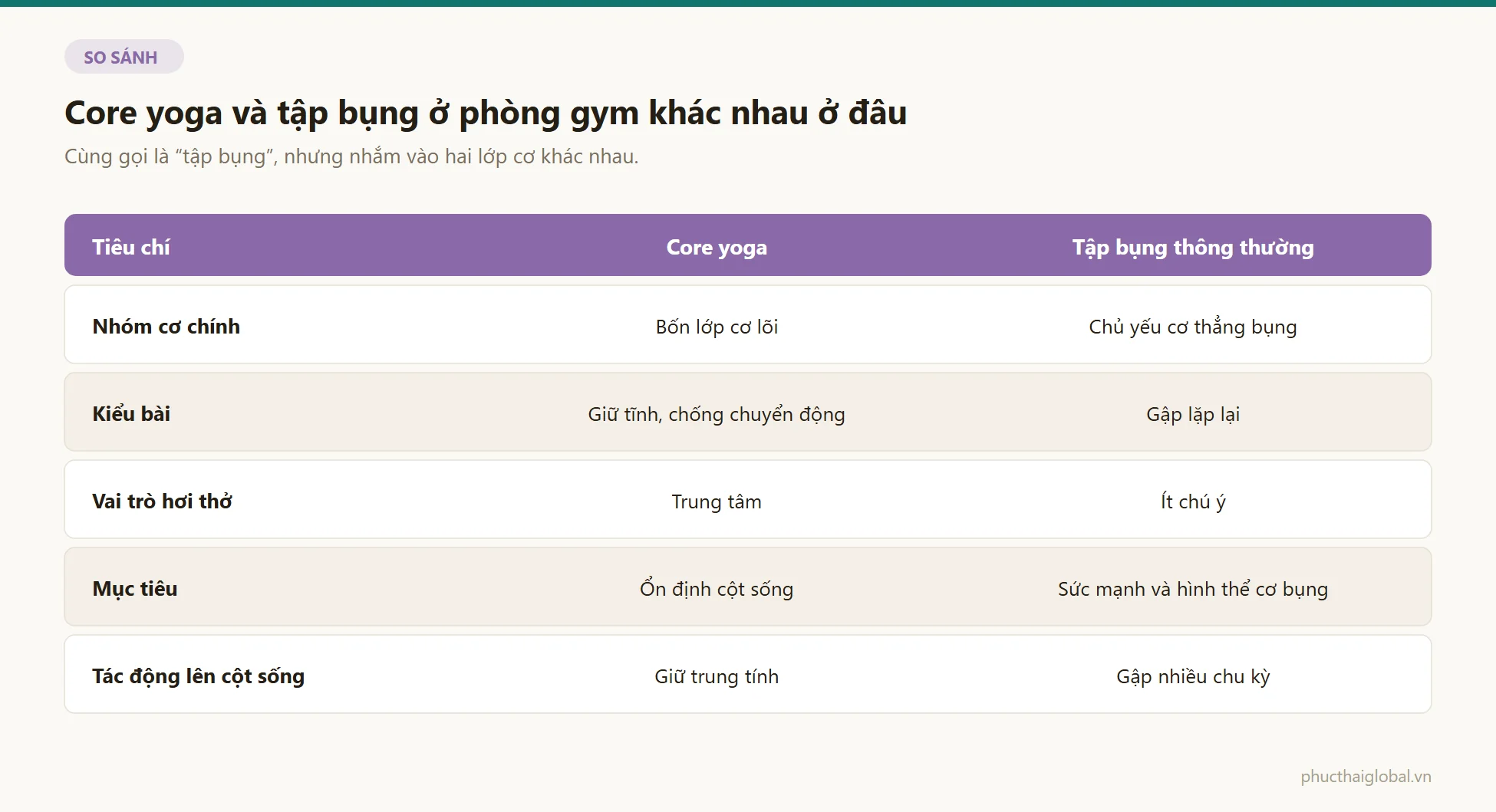 Bảng so sánh core yoga và tập bụng thông thường theo năm tiêu chí: nhóm cơ chính, kiểu bài, vai trò hơi thở, mục tiêu và tác động lên cột sống