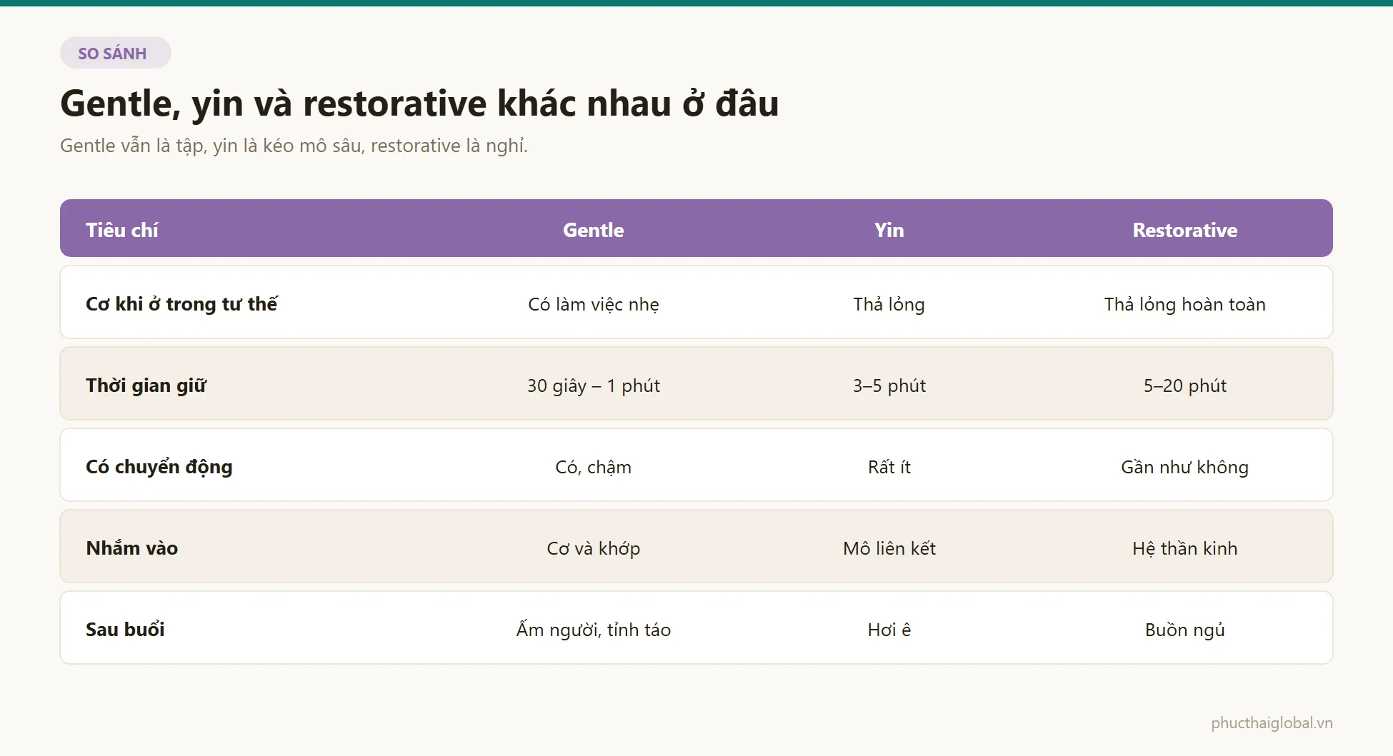 Bảng so sánh gentle, yin và restorative theo trạng thái cơ trong tư thế, thời gian giữ, mức chuyển động, nhóm mô nhắm vào và cảm giác sau buổi tập
