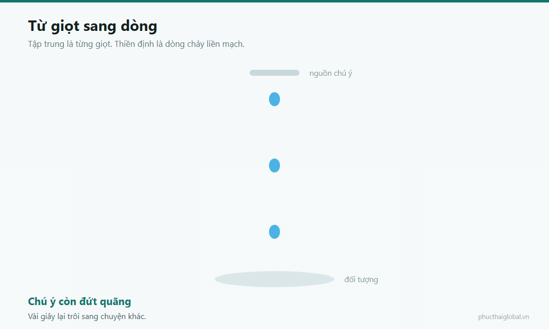 Ảnh động minh hoạ sự chú ý chuyển từ những giọt rời rạc sang một dòng chảy liền mạch, tương ứng với chuyển từ tập trung sang thiền định