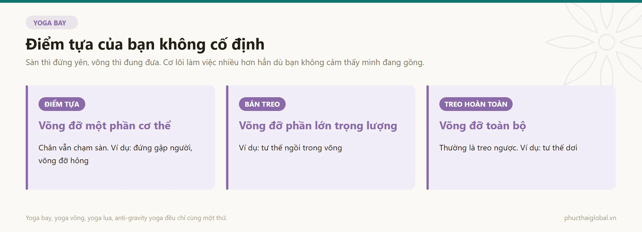 Ba cách dùng võng lụa trong aerial yoga: làm điểm tựa với chân vẫn chạm sàn, bán treo đỡ phần lớn trọng lượng, và treo hoàn toàn thường là treo ngược