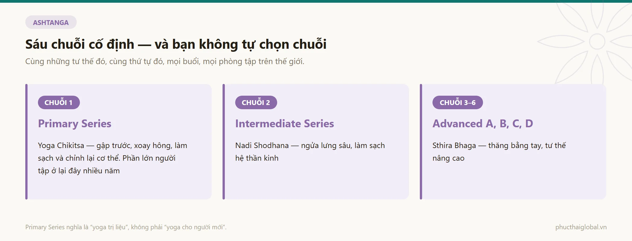 Sáu chuỗi của ashtanga chia làm ba nhóm: Primary Series, Intermediate Series và bốn chuỗi Advanced A, B, C, D