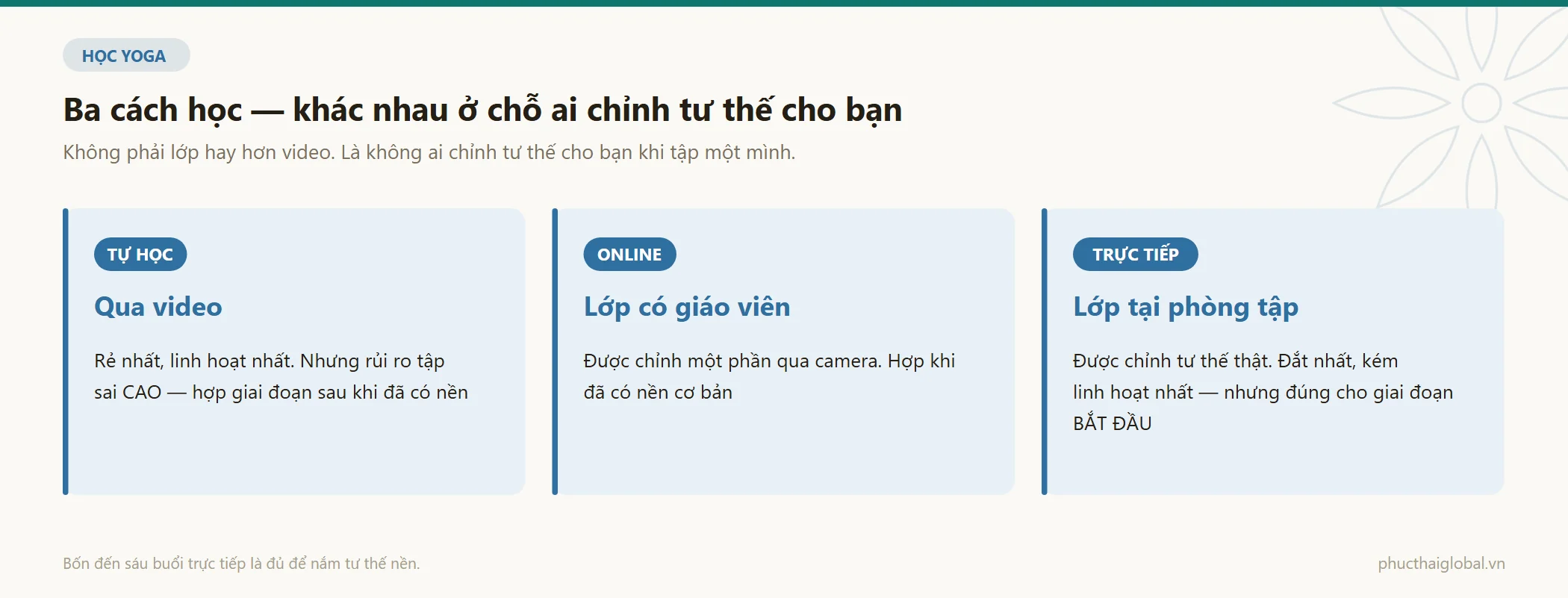 Ba cách học yoga đặt cạnh nhau — tự học qua video, lớp online có giáo viên và lớp trực tiếp — khác nhau ở việc ai chỉnh tư thế cho bạn