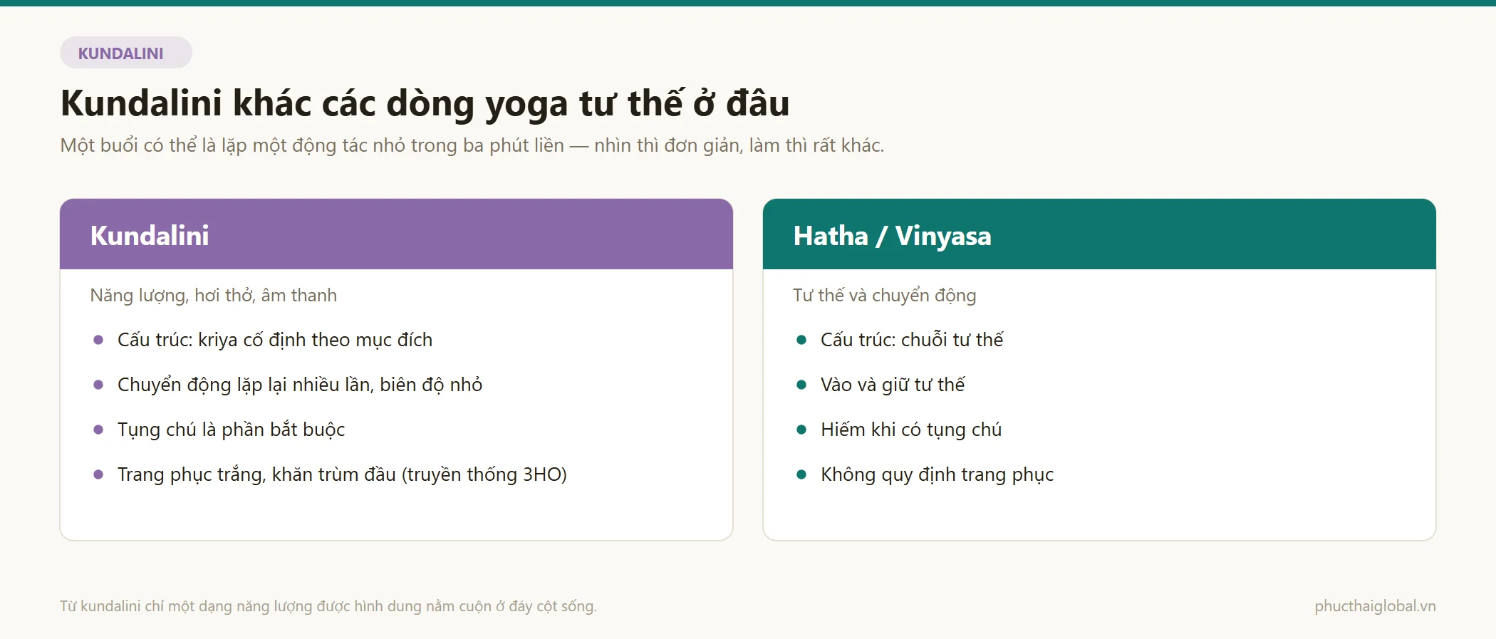 Đối chiếu kundalini với hatha và vinyasa theo trọng tâm, cấu trúc buổi tập, kiểu chuyển động, vai trò tụng chú và trang phục