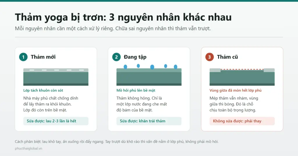 Sơ đồ cắt lớp so sánh ba nguyên nhân làm thảm yoga bị trơn: lớp tách khuôn trên thảm mới, mồ hôi phủ bề mặt khi đang tập, và lớp phủ đã mòn hết ở thảm cũ