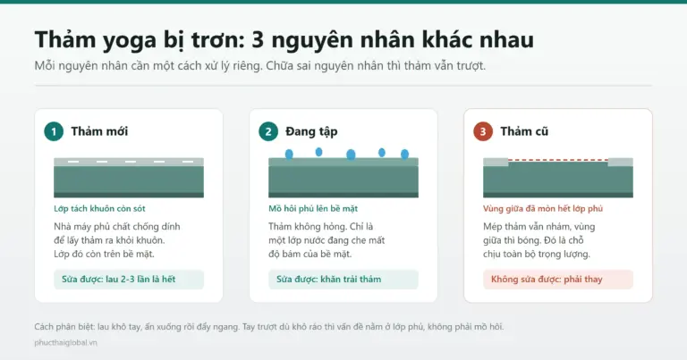 Sơ đồ cắt lớp so sánh ba nguyên nhân làm thảm yoga bị trơn: lớp tách khuôn trên thảm mới, mồ hôi phủ bề mặt khi đang tập, và lớp phủ đã mòn hết ở thảm cũ