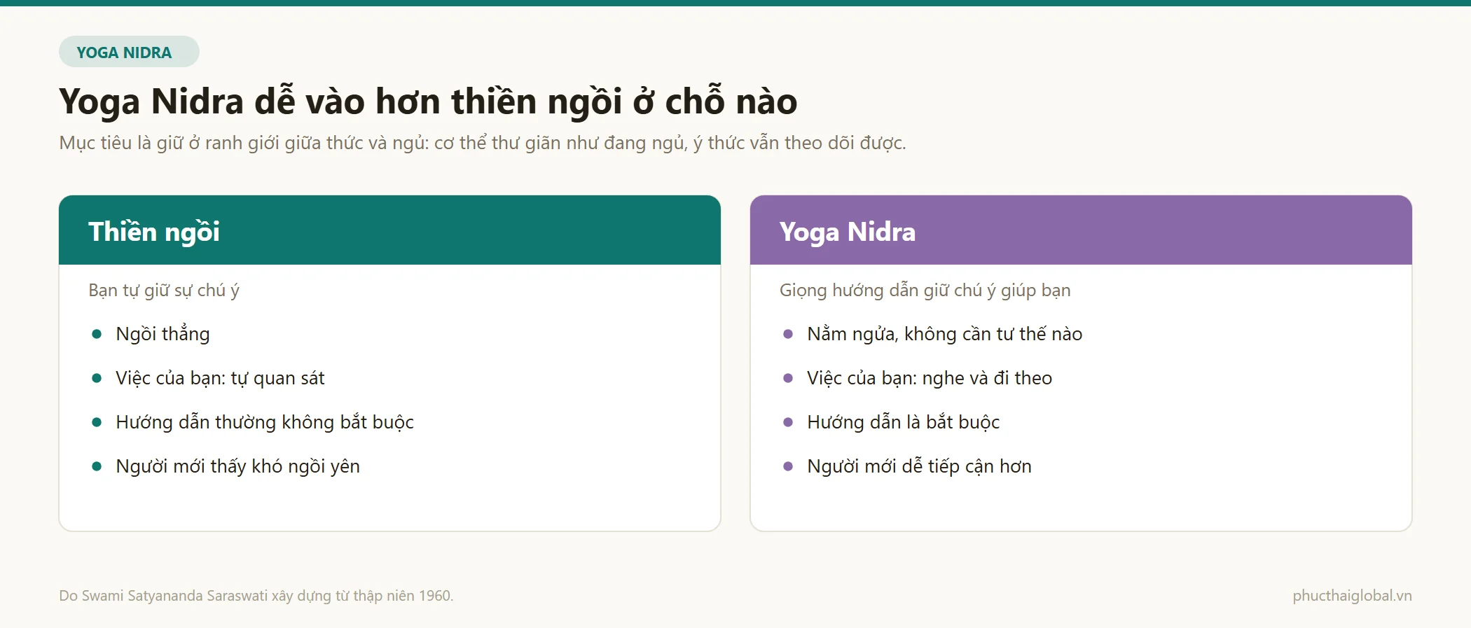 Đối chiếu thiền ngồi và Yoga Nidra theo tư thế, việc của người tập, vai trò của hướng dẫn và mức độ dễ tiếp cận với người mới