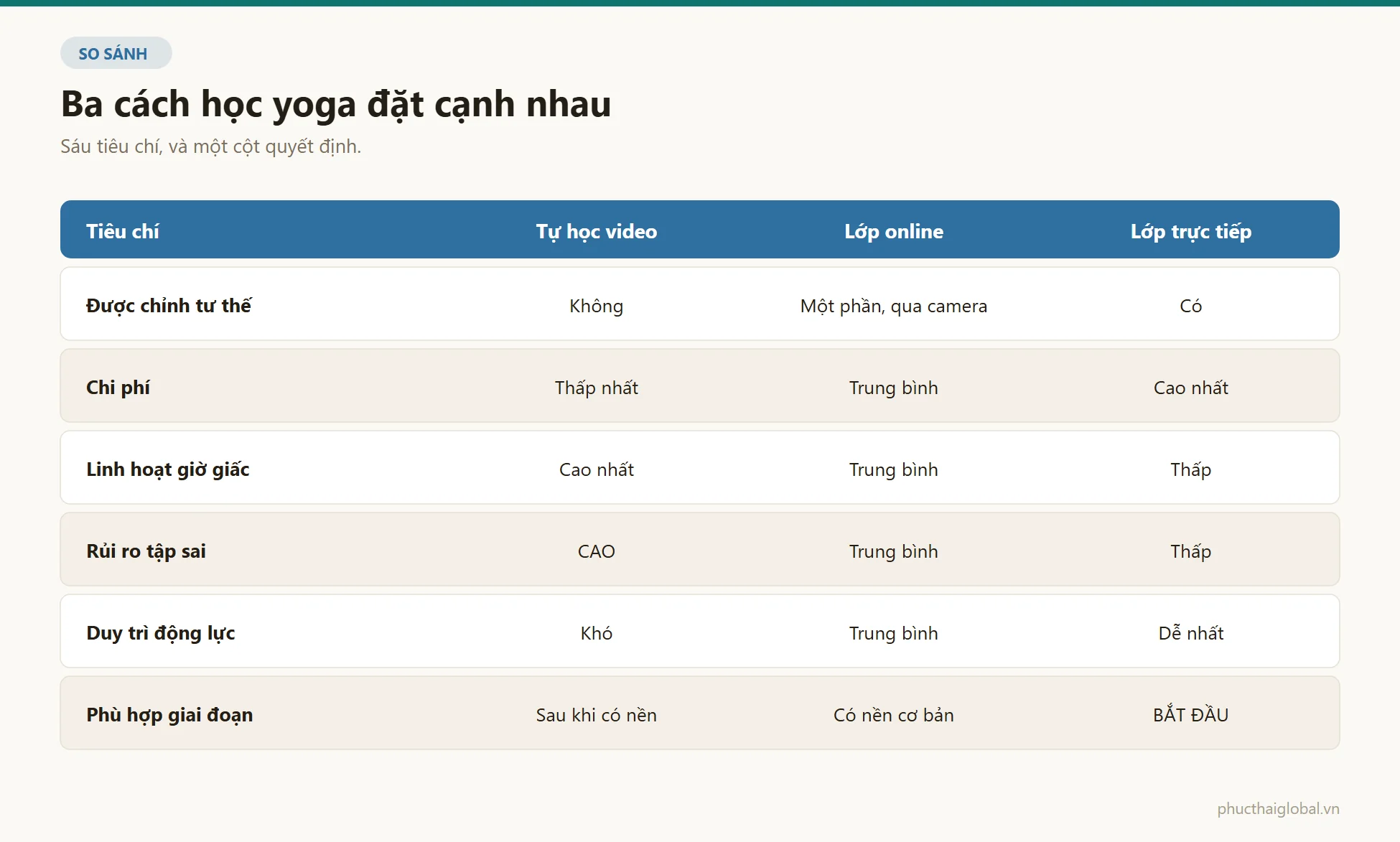 Bảng so sánh ba cách học yoga theo sáu tiêu chí: được chỉnh tư thế, chi phí, linh hoạt giờ giấc, rủi ro tập sai, duy trì động lực và giai đoạn phù hợp