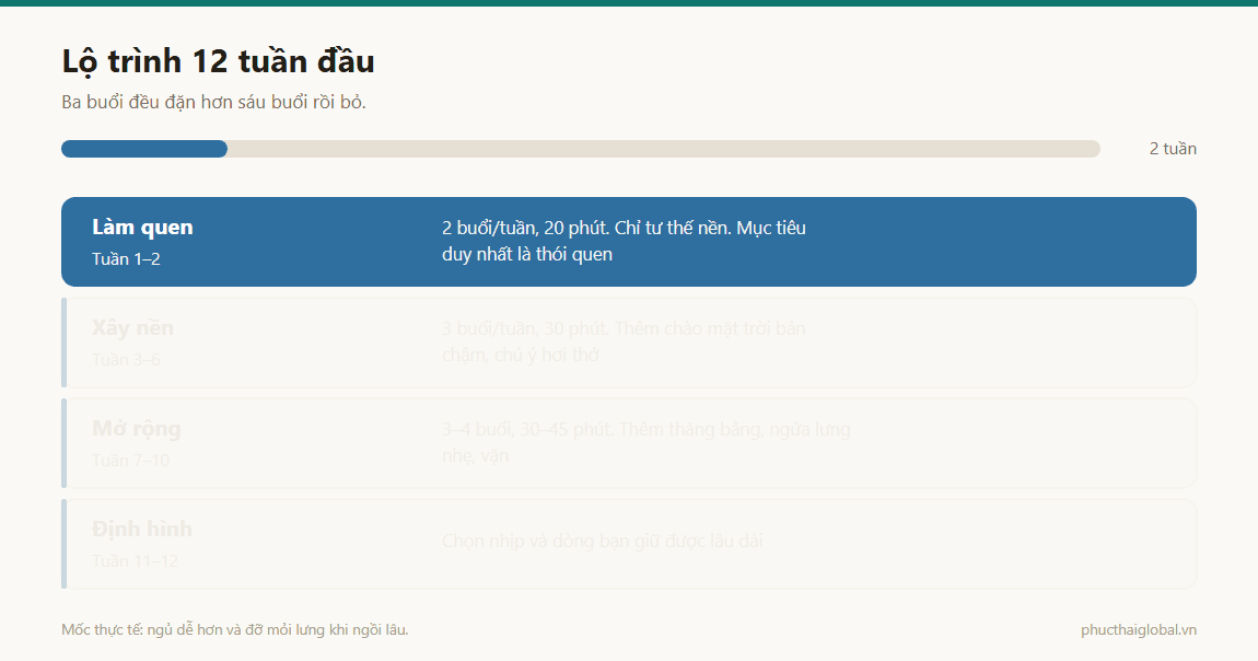Ảnh động lộ trình 12 tuần đầu học yoga: tuần 1-2 làm quen, tuần 3-6 xây nền, tuần 7-10 mở rộng, tuần 11-12 định hình nhịp tập lâu dài