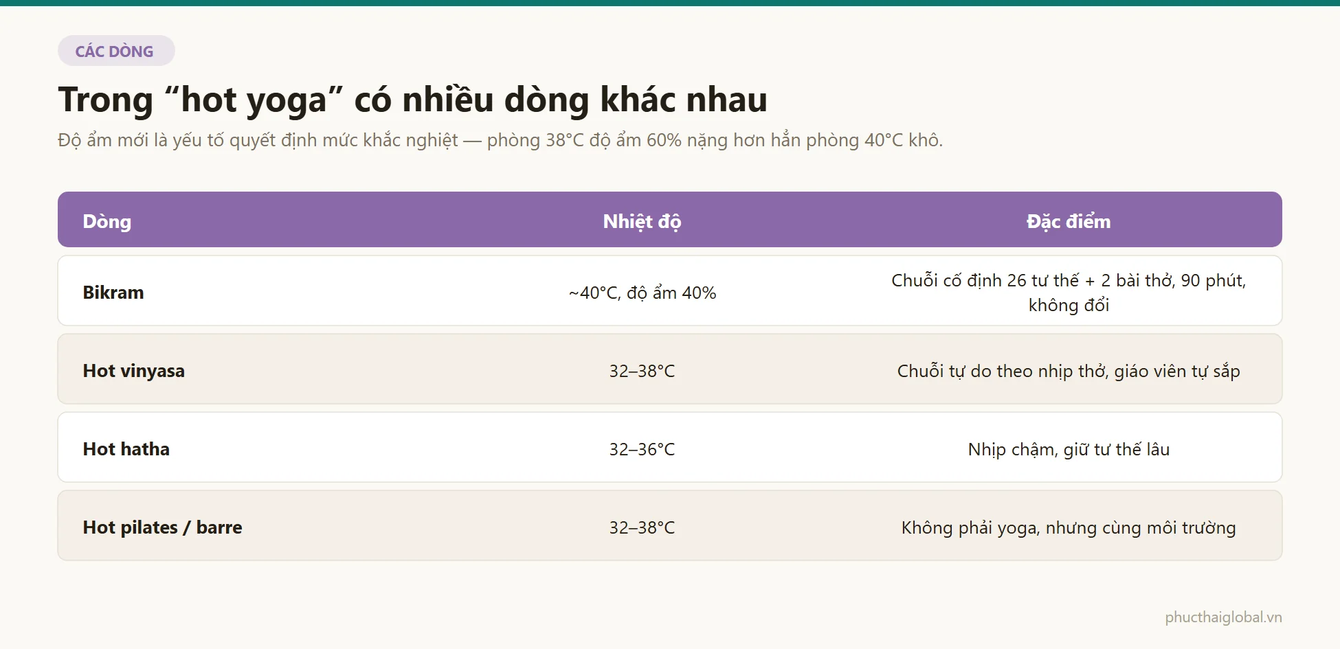 Bảng bốn dòng tập trong phòng nóng: Bikram, hot vinyasa, hot hatha và hot pilates, kèm nhiệt độ và đặc điểm từng dòng