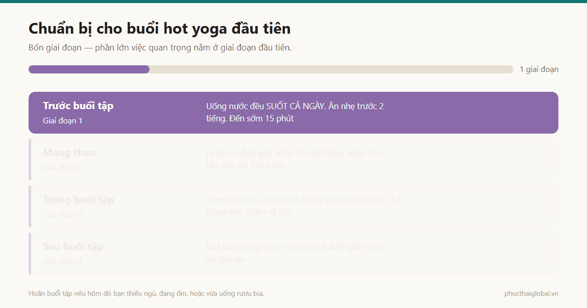 Ảnh động bốn giai đoạn chuẩn bị cho buổi hot yoga đầu tiên: trước buổi tập, đồ mang theo, trong buổi tập và sau buổi tập