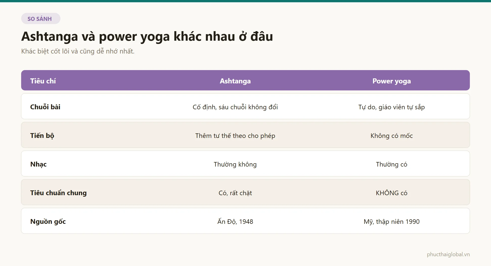 Bảng so sánh ashtanga và power yoga theo chuỗi bài, cách đo tiến bộ, nhạc, tiêu chuẩn chung và nguồn gốc