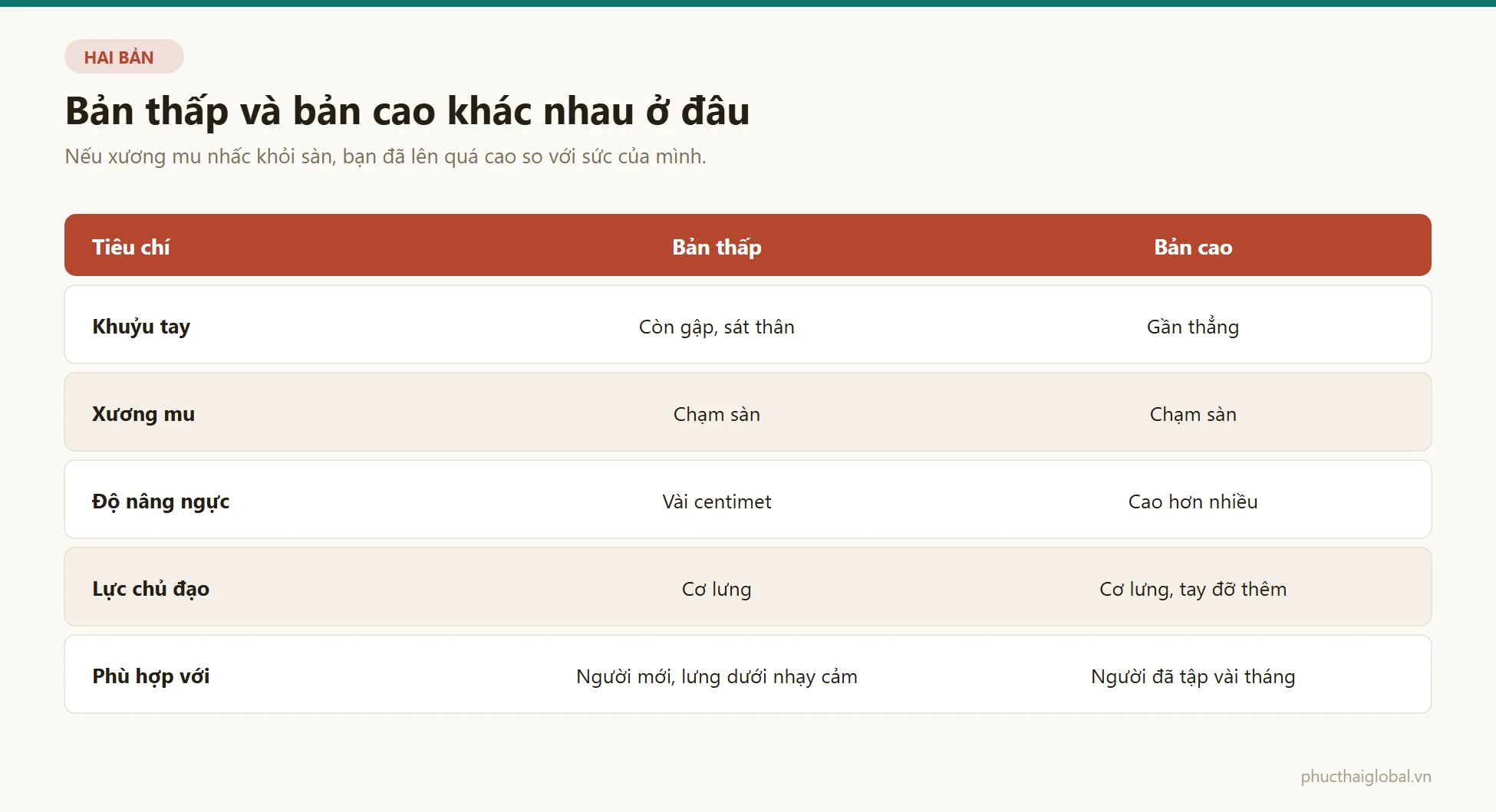 Bảng so sánh rắn hổ mang bản thấp và bản cao theo khuỷu tay, xương mu, độ nâng ngực, lực chủ đạo và đối tượng phù hợp