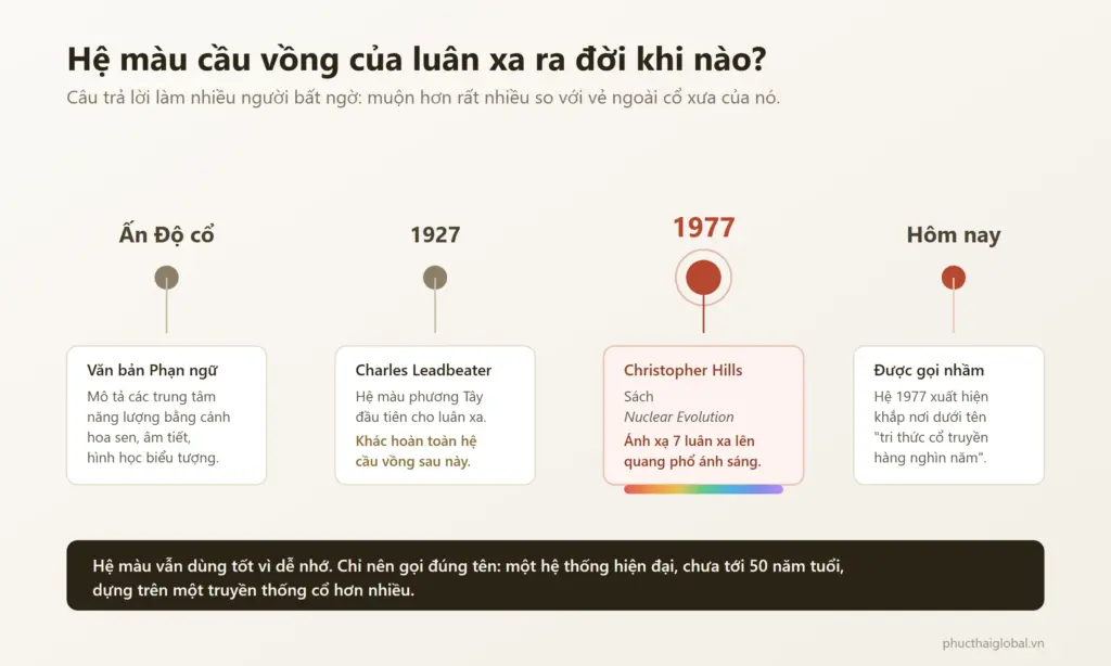 Dòng thời gian bốn mốc cho thấy hệ màu cầu vồng của luân xa ra đời năm 1977 qua sách Nuclear Evolution của Christopher Hills, không phải từ văn bản Ấn Độ cổ