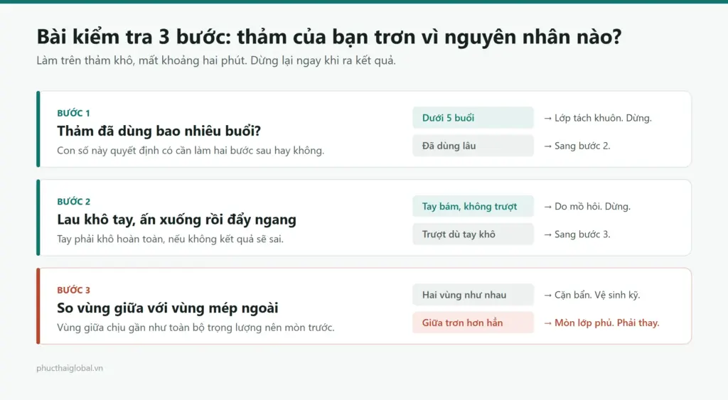 Sơ đồ bài kiểm tra ba bước để xác định thảm yoga bị trơn do lớp tách khuôn, do mồ hôi hay do lớp phủ đã mòn