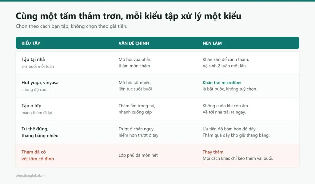 Bảng đối chiếu năm kiểu tập yoga với vấn đề trơn trượt tương ứng và cách xử lý cho từng kiểu