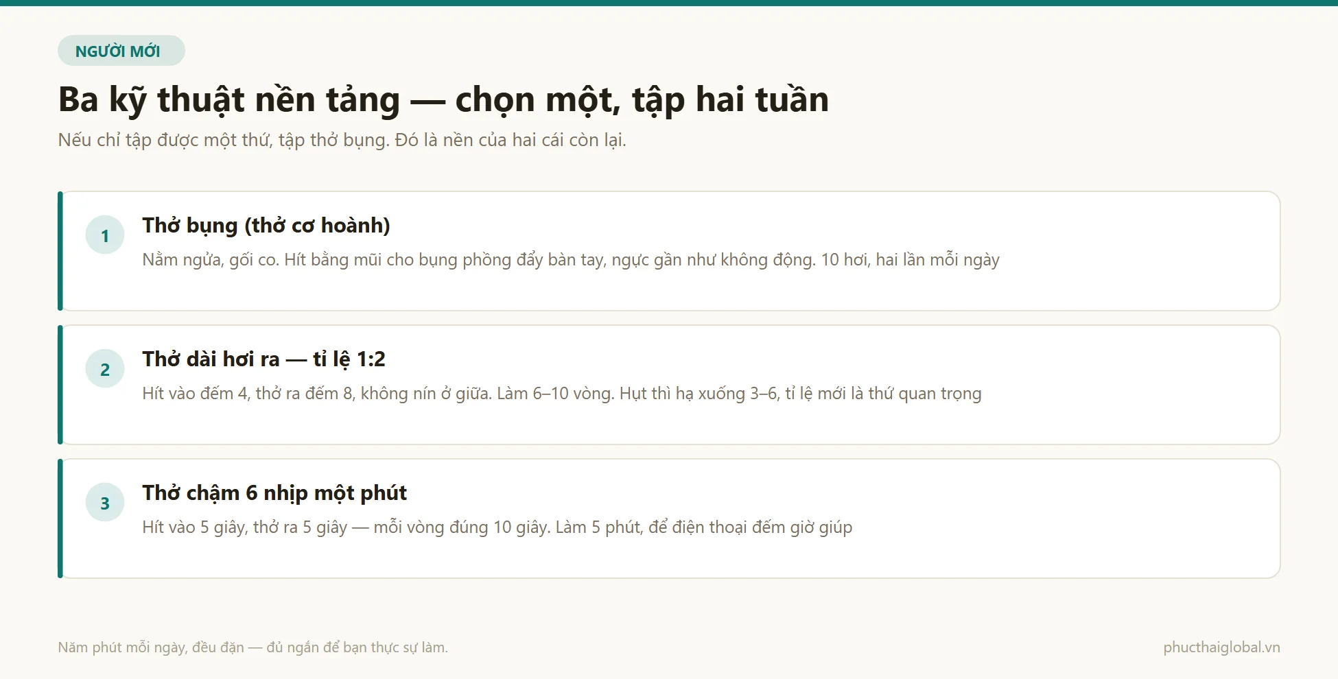 Ba kỹ thuật thở nền tảng cho người mới: thở bụng bằng cơ hoành, thở dài hơi ra theo tỉ lệ 1 trên 2, và thở chậm 6 nhịp một phút