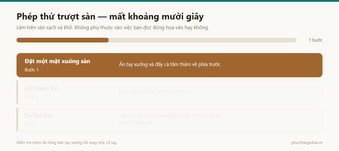 Ảnh động ba bước của phép thử trượt sàn: đặt một mặt xuống và đẩy, lật thảm đẩy lại với lực tương đương, rồi so xem mặt nào giữ thảm chắc hơn