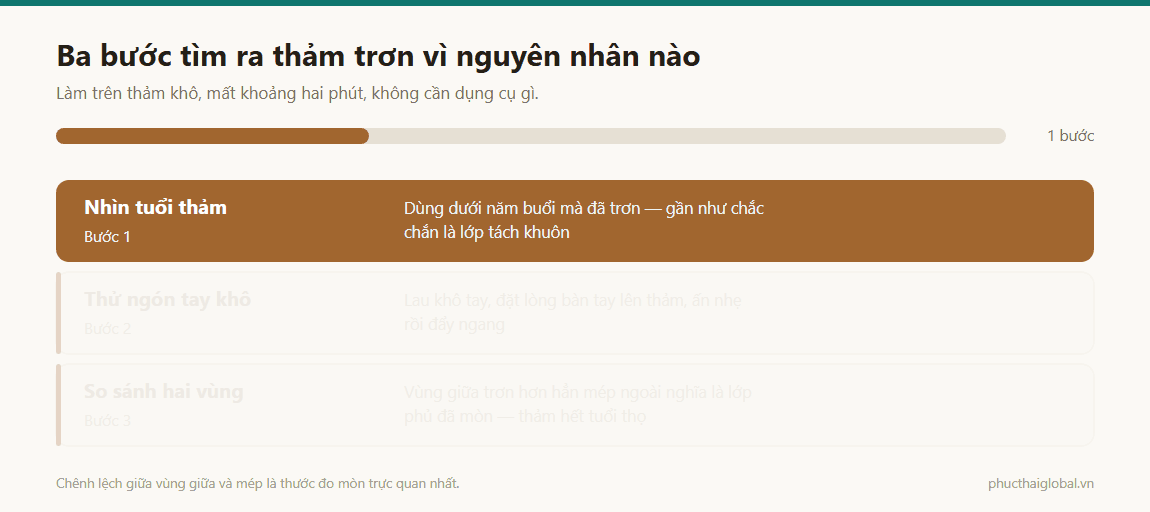 Ảnh động ba bước tự chẩn đoán vì sao thảm yoga bị trơn: nhìn tuổi thảm, thử ngón tay khô, và so sánh độ trơn giữa vùng giữa với mép ngoài