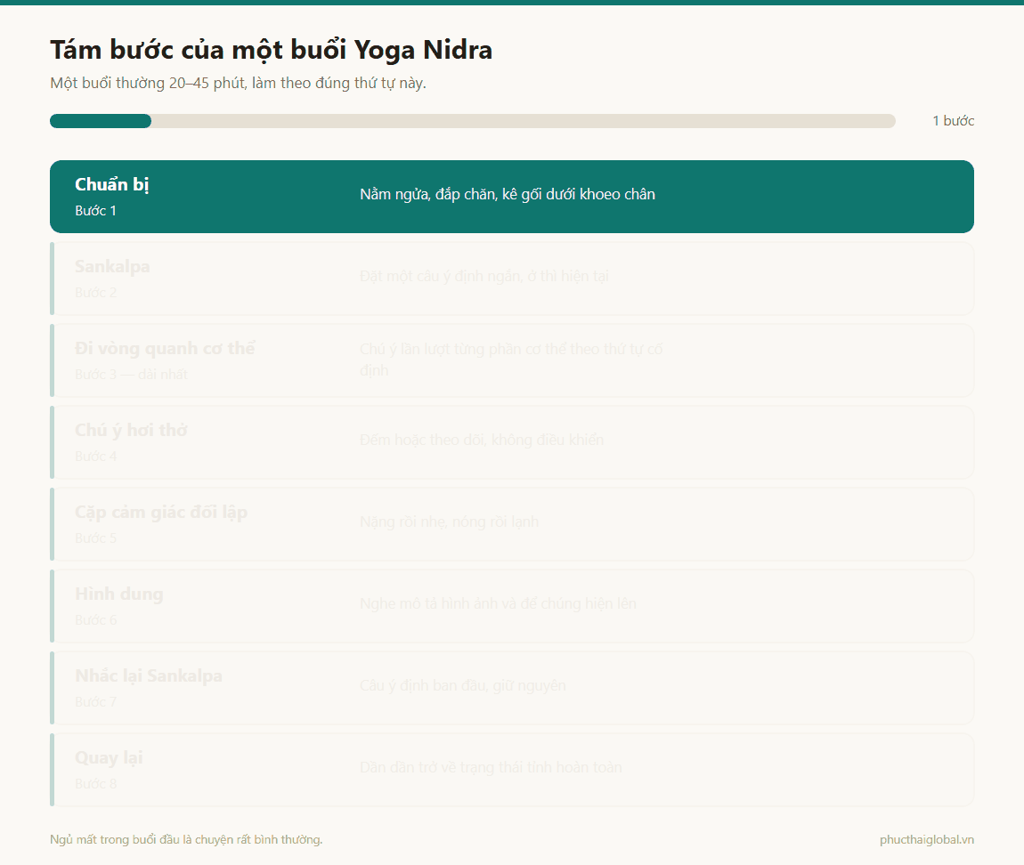 Ảnh động tám bước của một buổi Yoga Nidra: chuẩn bị, Sankalpa, đi vòng quanh cơ thể, chú ý hơi thở, cặp cảm giác đối lập, hình dung, nhắc lại Sankalpa và quay lại trạng thái tỉnh
