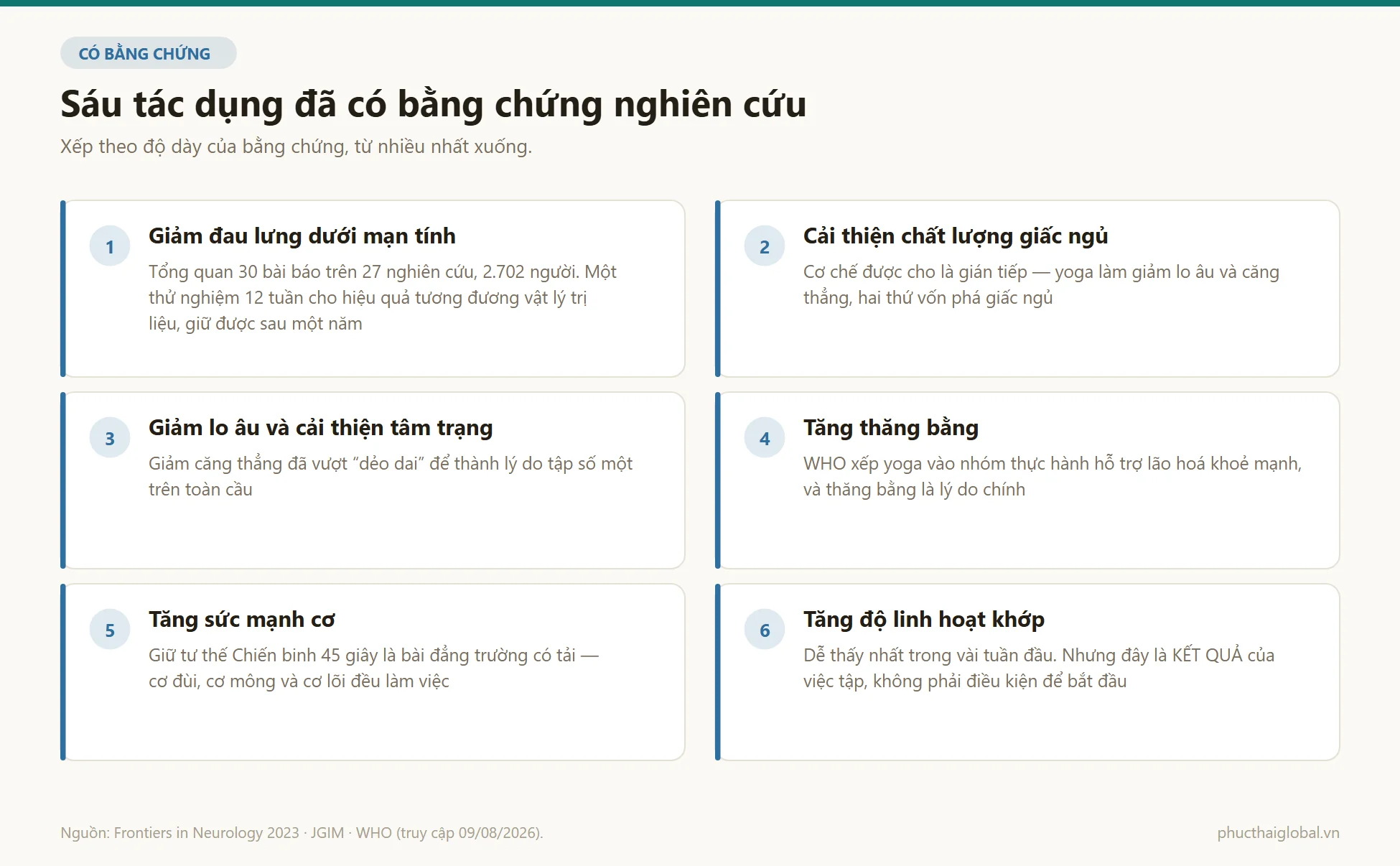 Sáu tác dụng của yoga đã được nghiên cứu ghi nhận: giảm đau lưng dưới mạn tính, cải thiện giấc ngủ, giảm lo âu, tăng thăng bằng, tăng sức mạnh cơ và tăng độ linh hoạt khớp