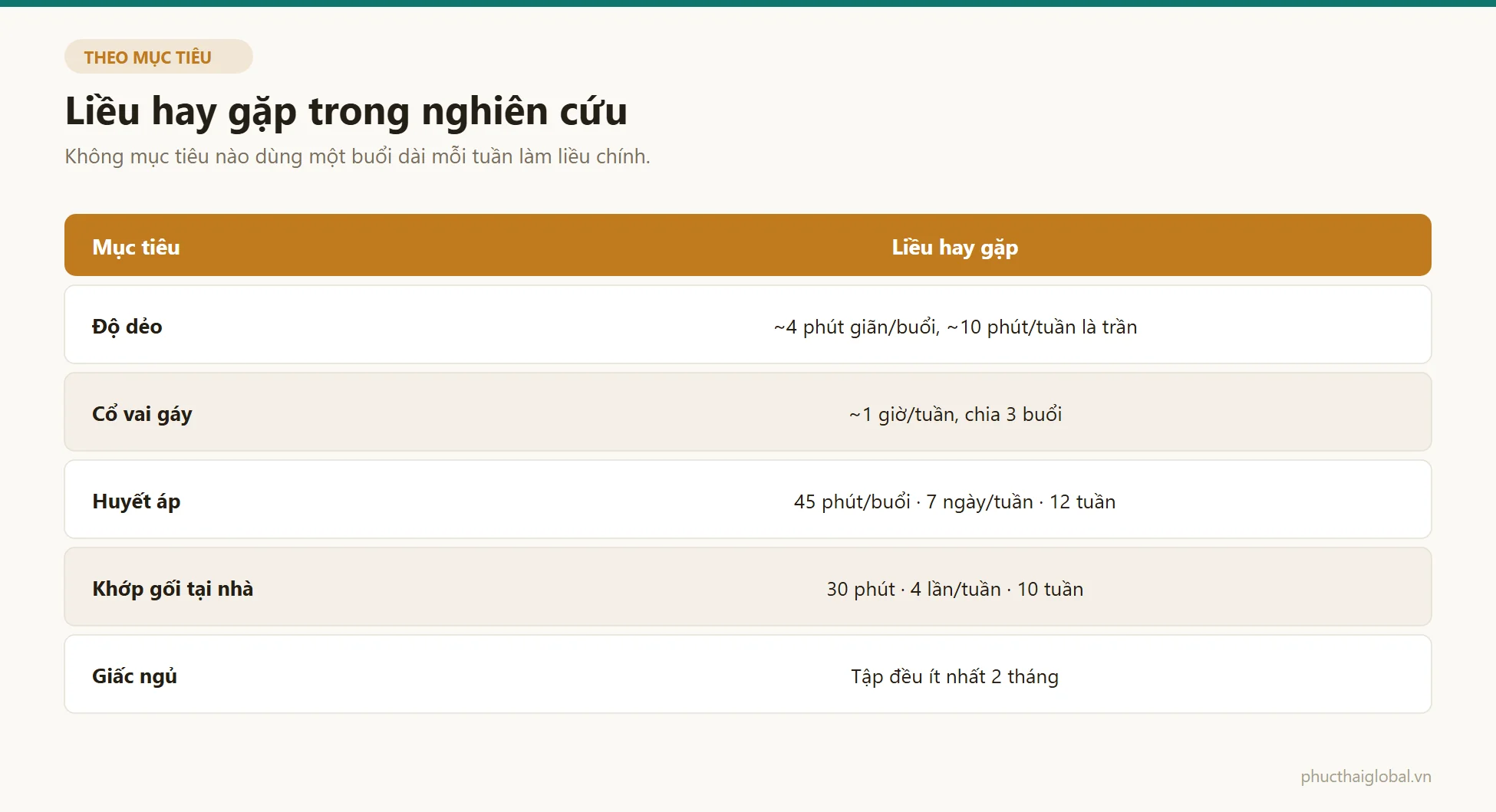 Bảng liều tập hay gặp trong nghiên cứu theo năm mục tiêu khác nhau