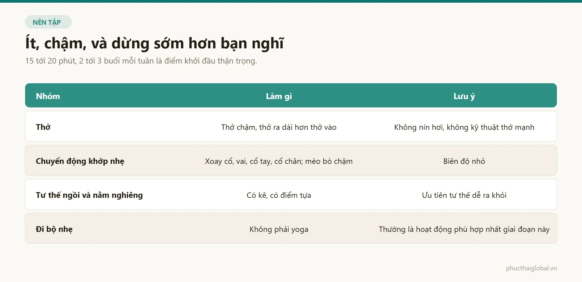 Bảng bốn nhóm hoạt động phù hợp cho ba tháng đầu thai kỳ kèm lưu ý từng nhóm
