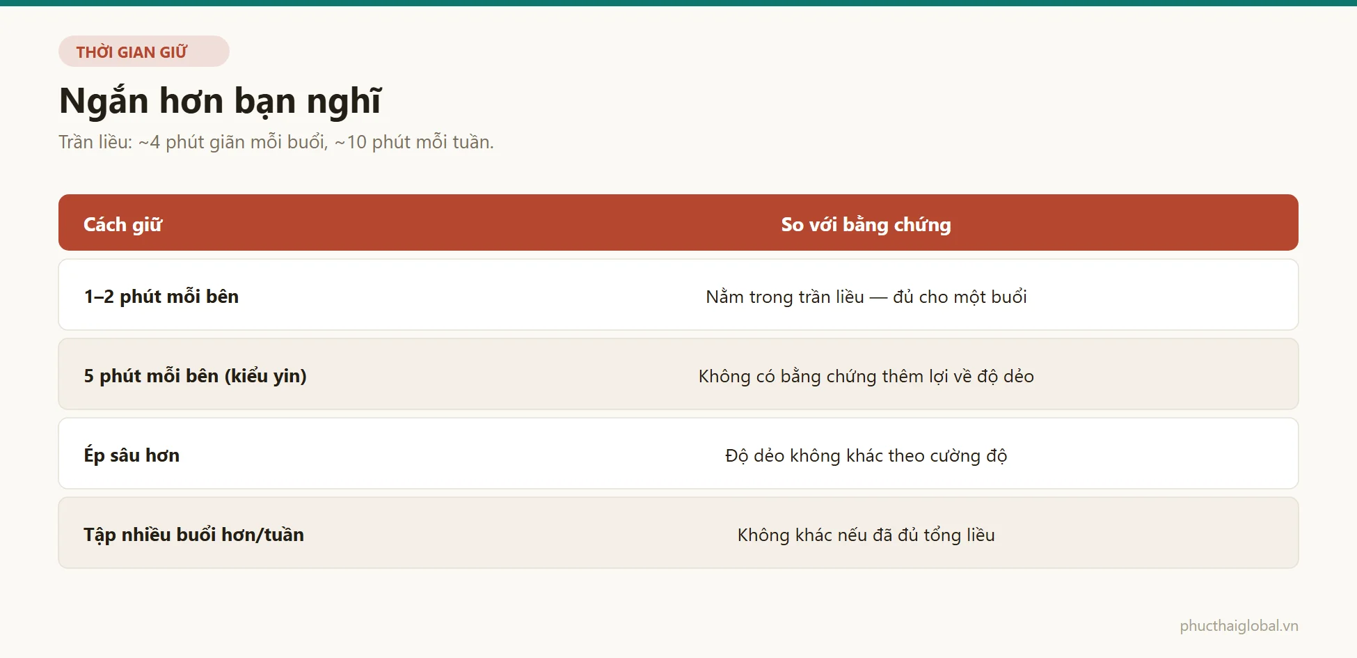 Bảng thời gian giữ tư thế chim bồ câu so với trần liều độ dẻo