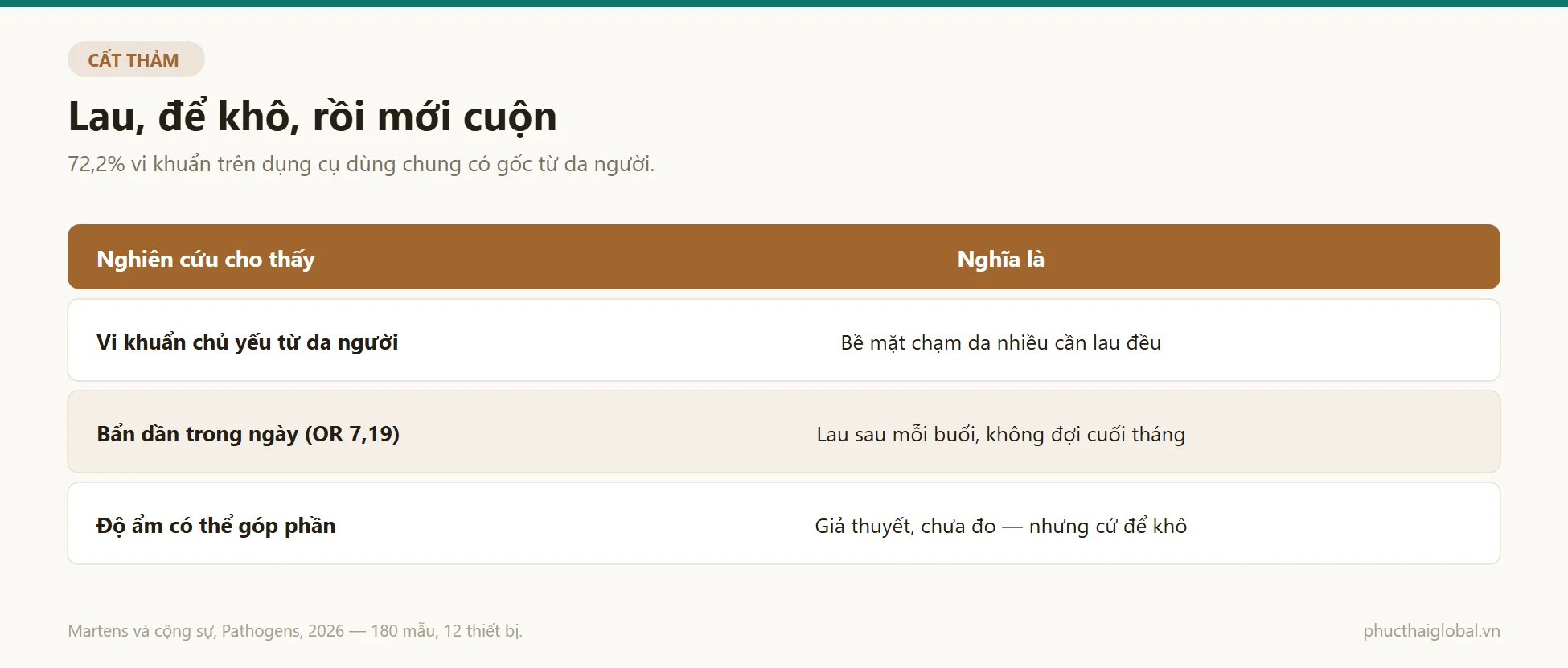 Bảng những điều rút ra và không rút ra được từ nghiên cứu vi khuẩn trên dụng cụ phòng tập