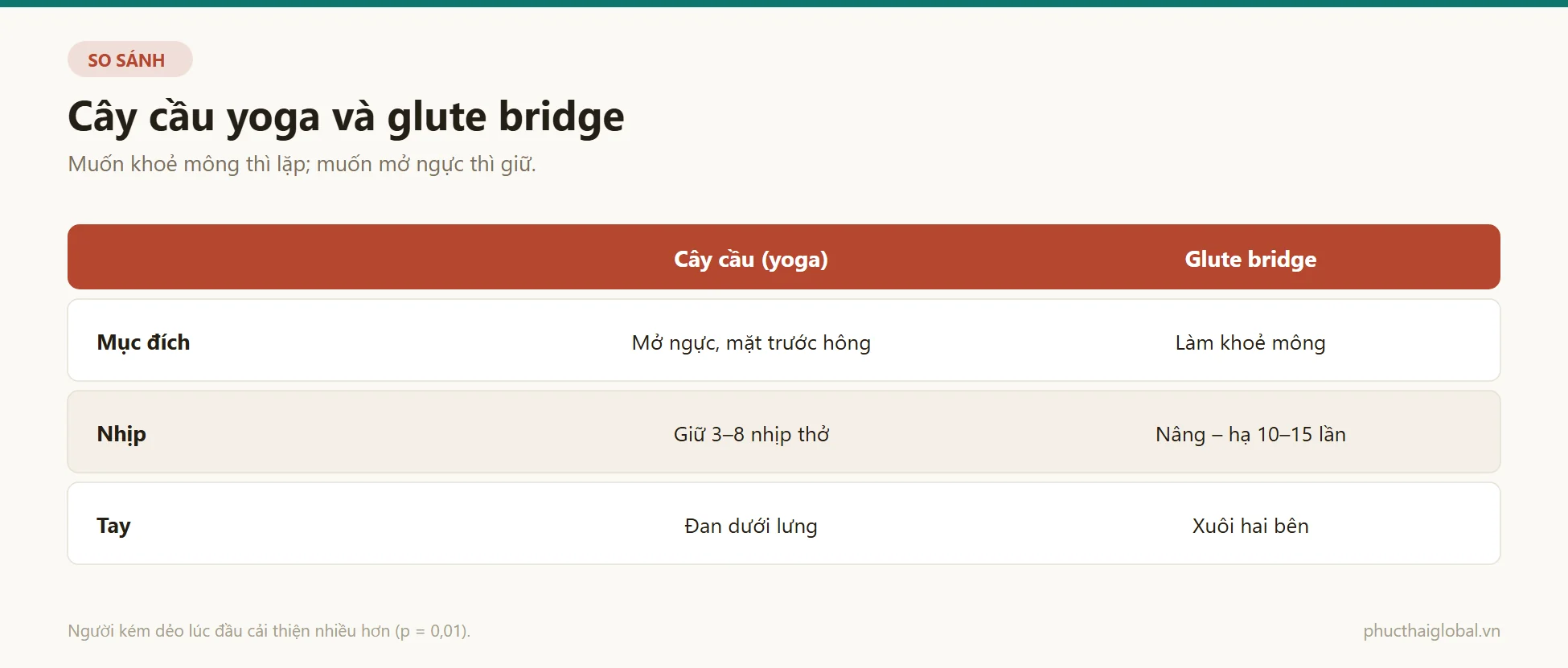 Bảng so sánh tư thế cây cầu trong yoga với bài glute bridge thể hình về mục đích, nhịp tập và vị trí tay