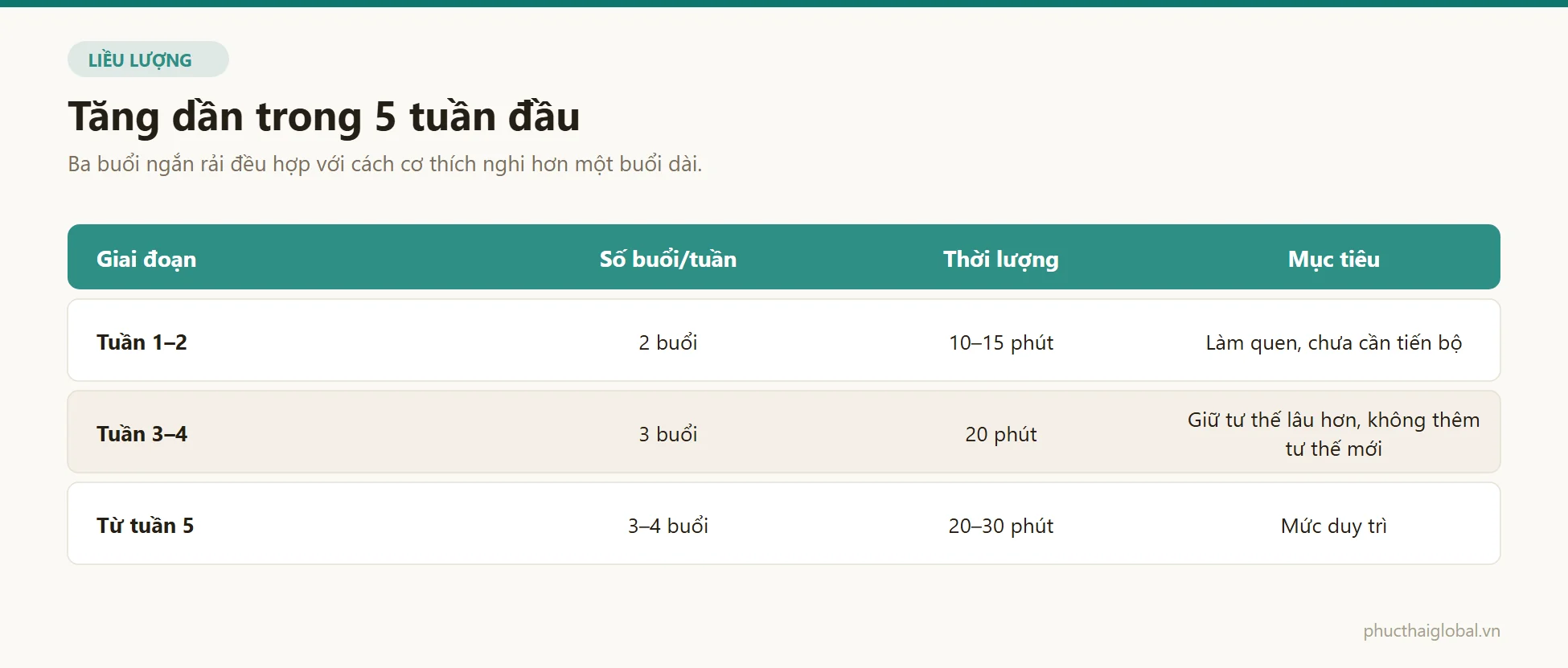 Bảng lộ trình tăng dần trong 5 tuần đầu: số buổi mỗi tuần và thời lượng mỗi buổi
