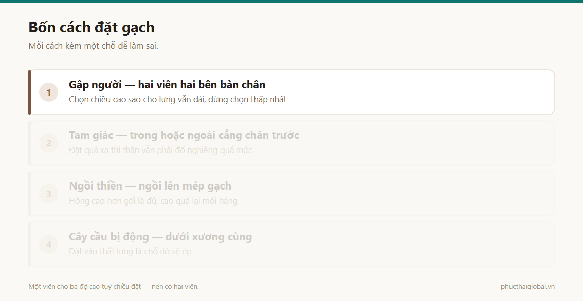 Ảnh động bốn cách đặt gạch cho bốn tư thế kèm chỗ dễ làm sai