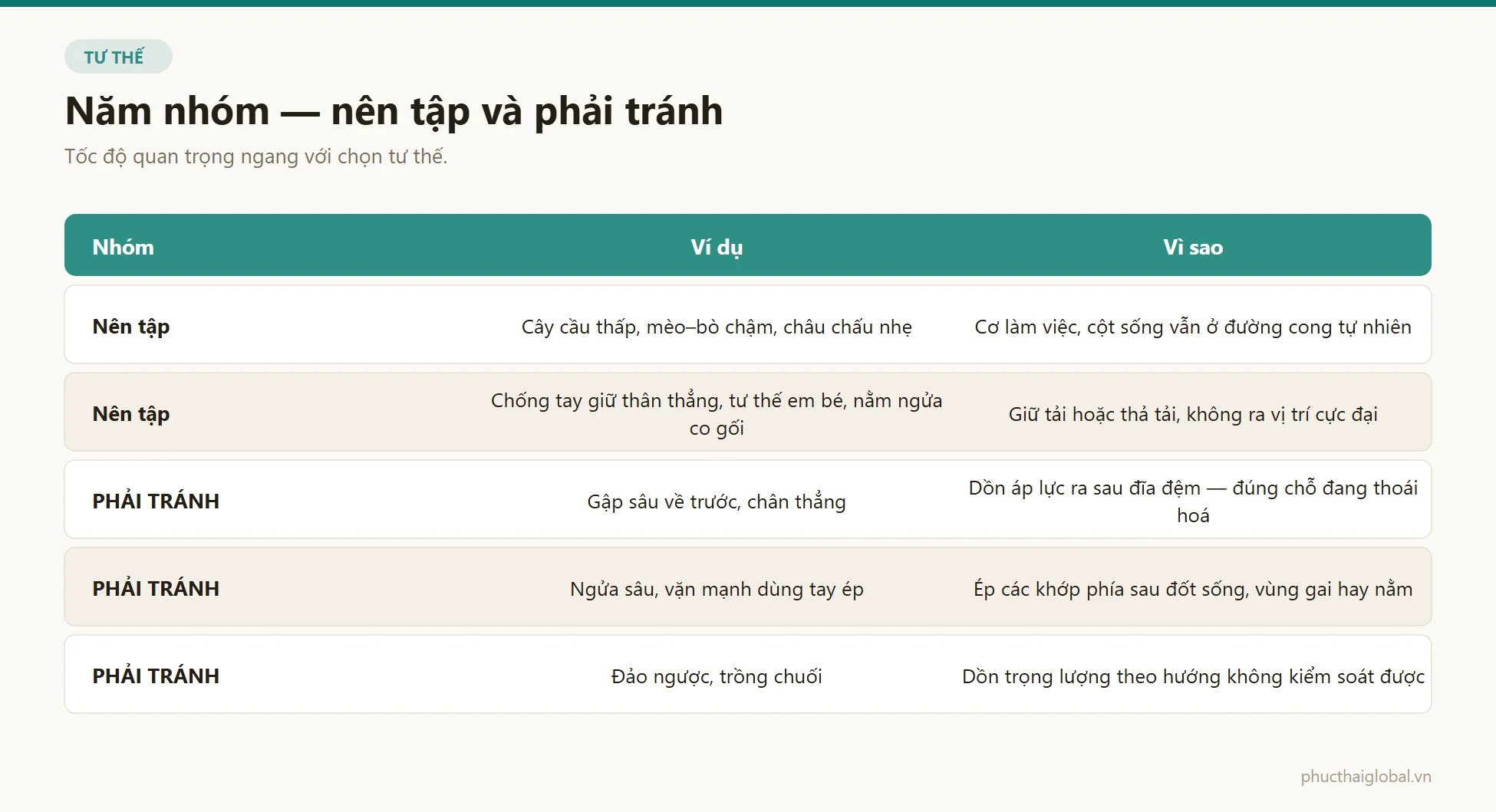 Bảng năm nhóm tư thế nên tập và phải tránh với người gai cột sống
