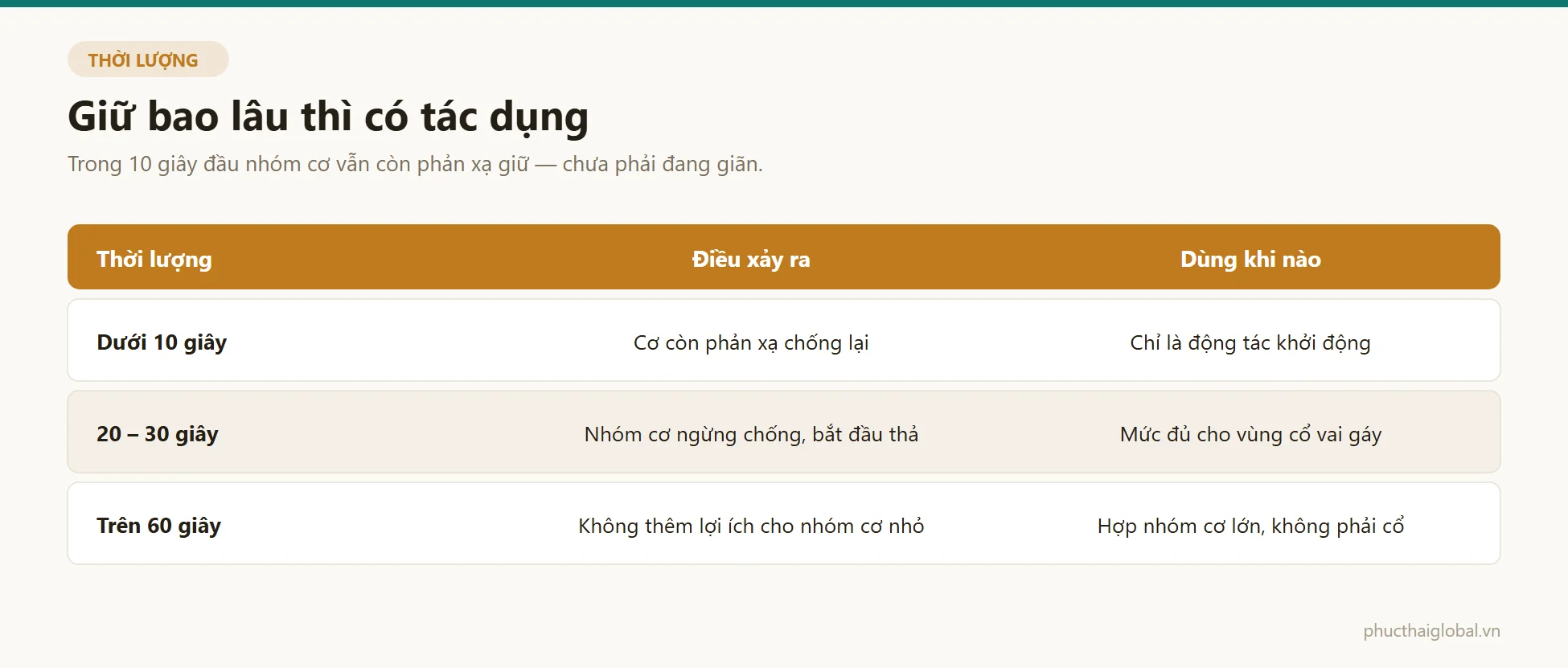 Bảng ba mốc thời gian giữ tư thế giãn cơ và tác dụng tương ứng