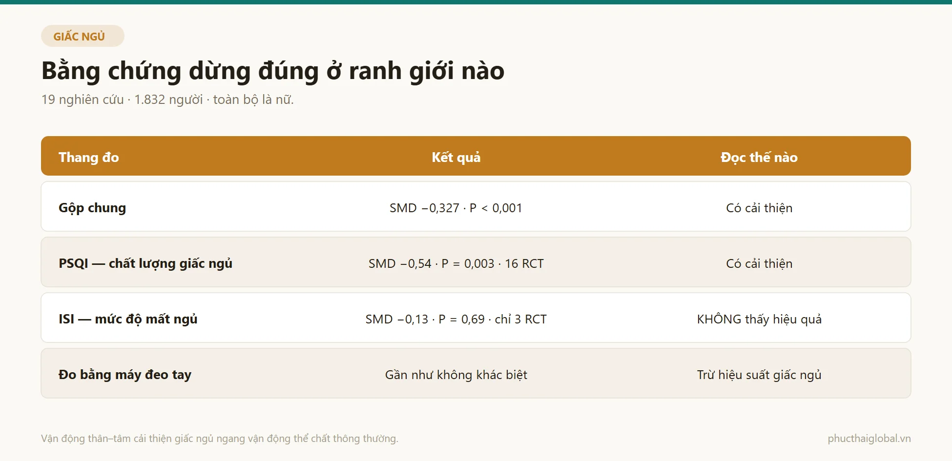 Bảng ranh giới của bằng chứng về yoga và giấc ngủ theo từng thang đo