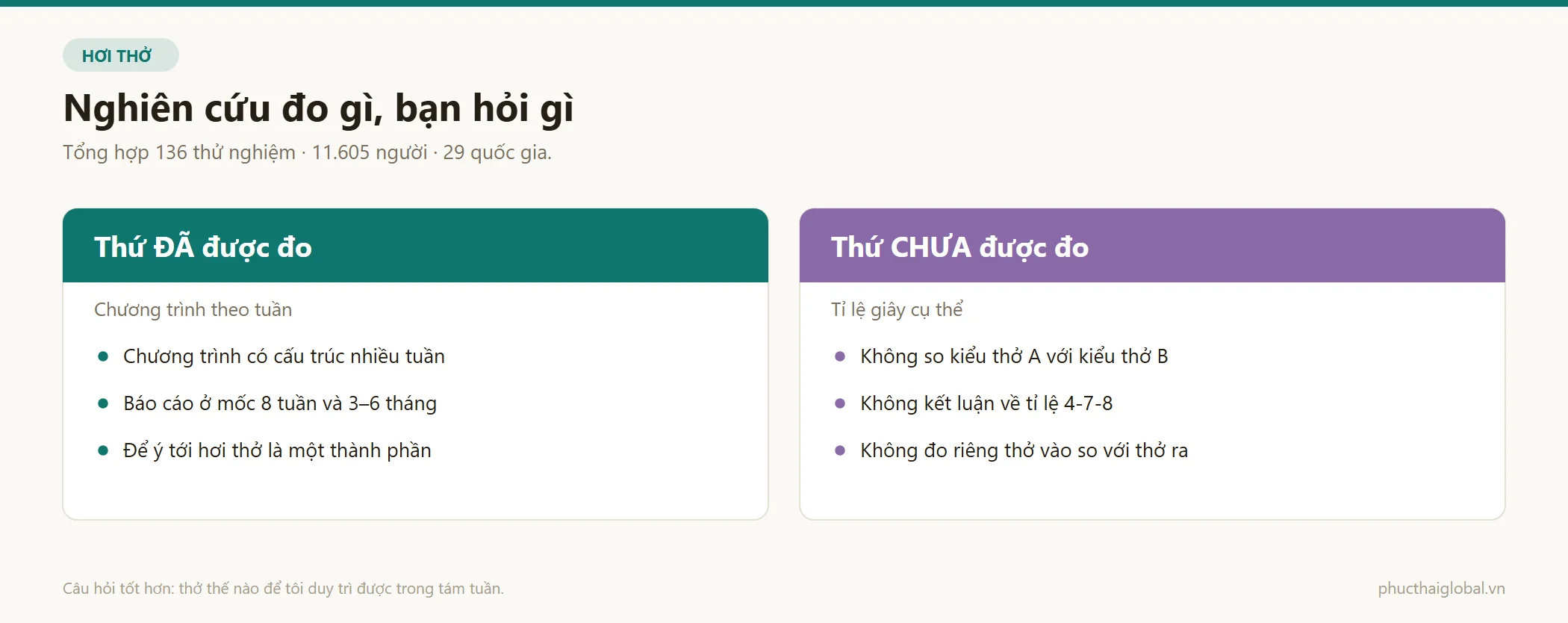 So sánh thứ các nghiên cứu thật sự đo với thứ người ta thường hỏi khi tìm cách hít thở đúng