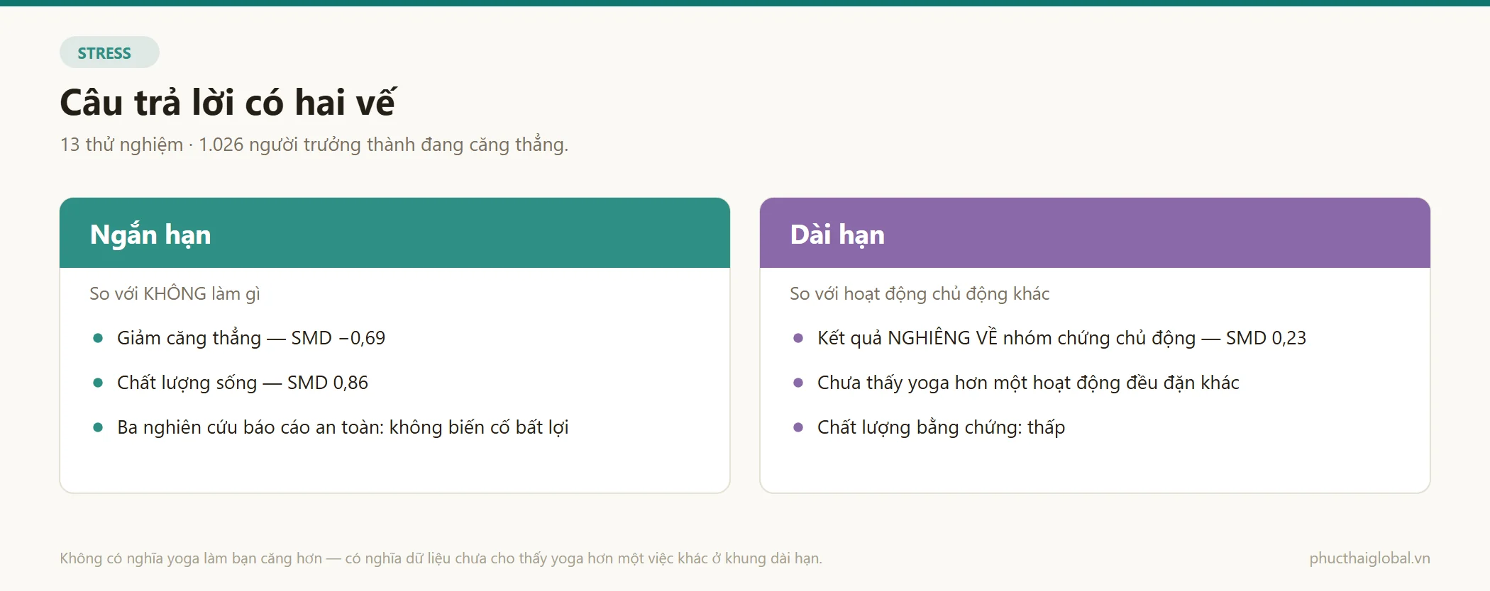 So sánh kết quả ngắn hạn và dài hạn của yoga với căng thẳng theo phân tích gộp mười ba thử nghiệm