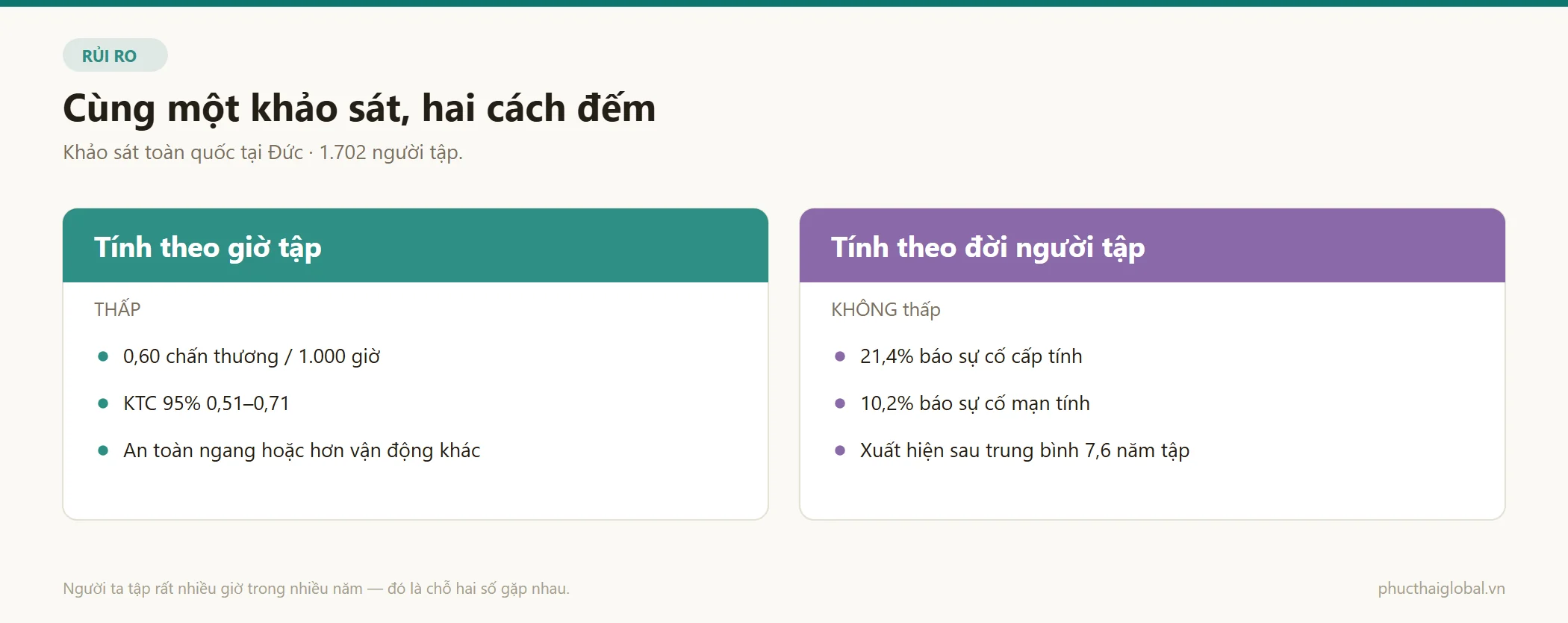 So sánh tỉ lệ chấn thương tính theo giờ tập và tỉ lệ tính theo đời người tập trong cùng một khảo sát