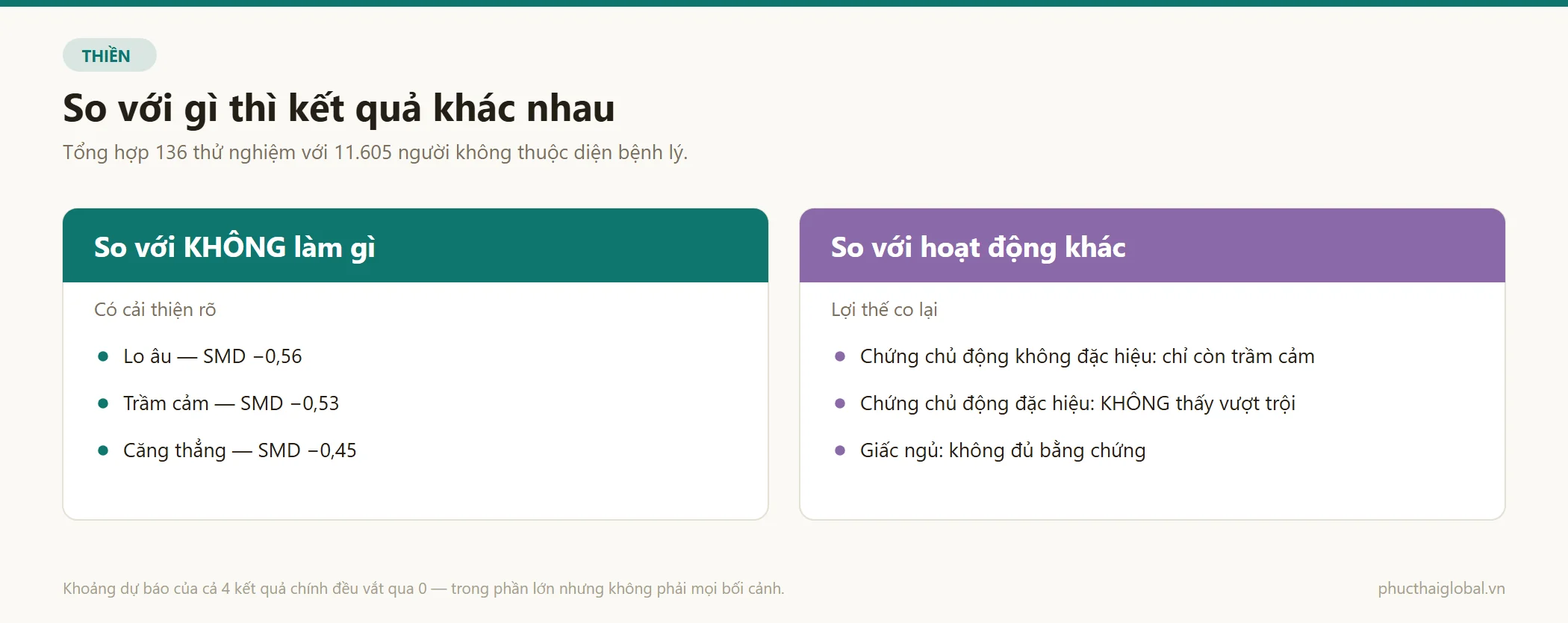 So sánh hiệu quả của thiền khi đối chiếu với không làm gì và khi đối chiếu với một hoạt động chủ động khác