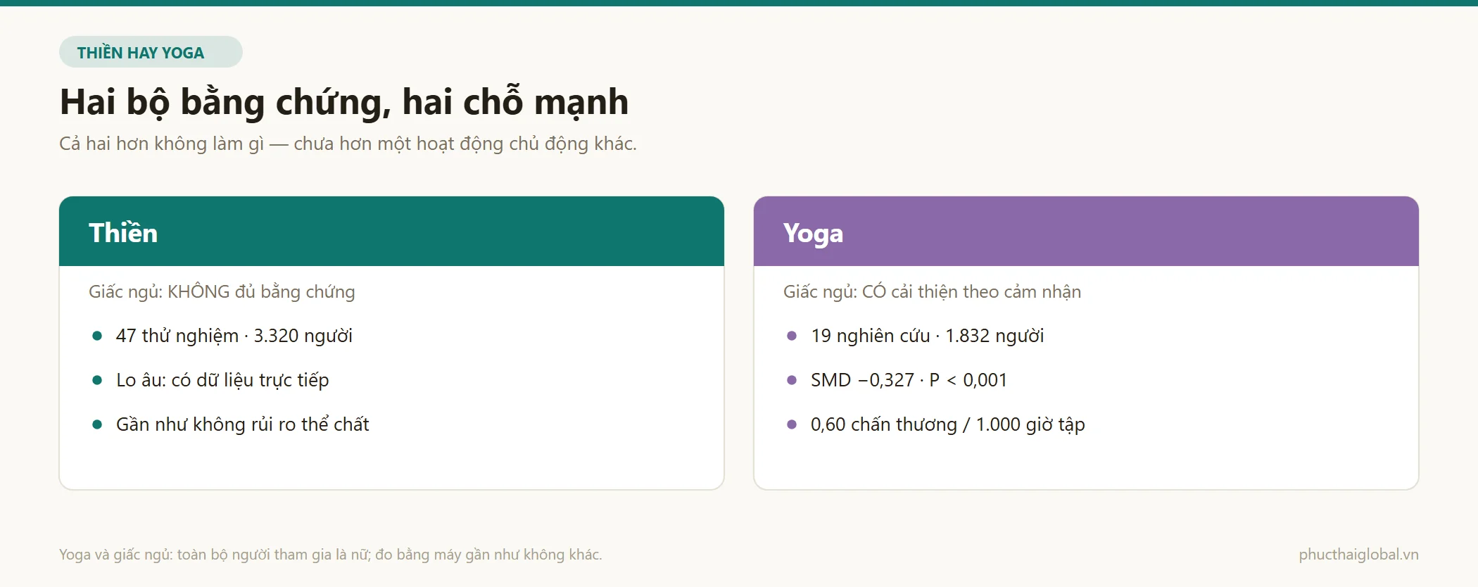 So sánh bằng chứng về giấc ngủ của thiền và của yoga