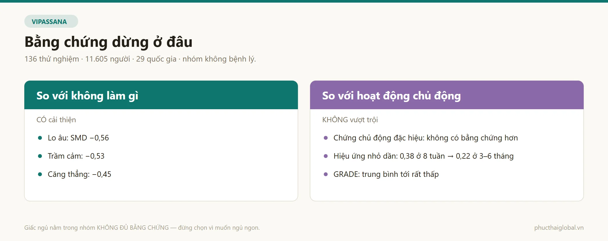 So sánh mức cải thiện của chương trình chánh niệm khi so với không can thiệp và khi so với một hoạt động chủ động khác