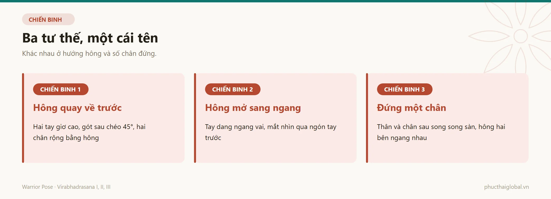 Ba thẻ so sánh tư thế chiến binh 1, 2 và 3: hướng hông, vị trí tay và số điểm tựa của từng bản