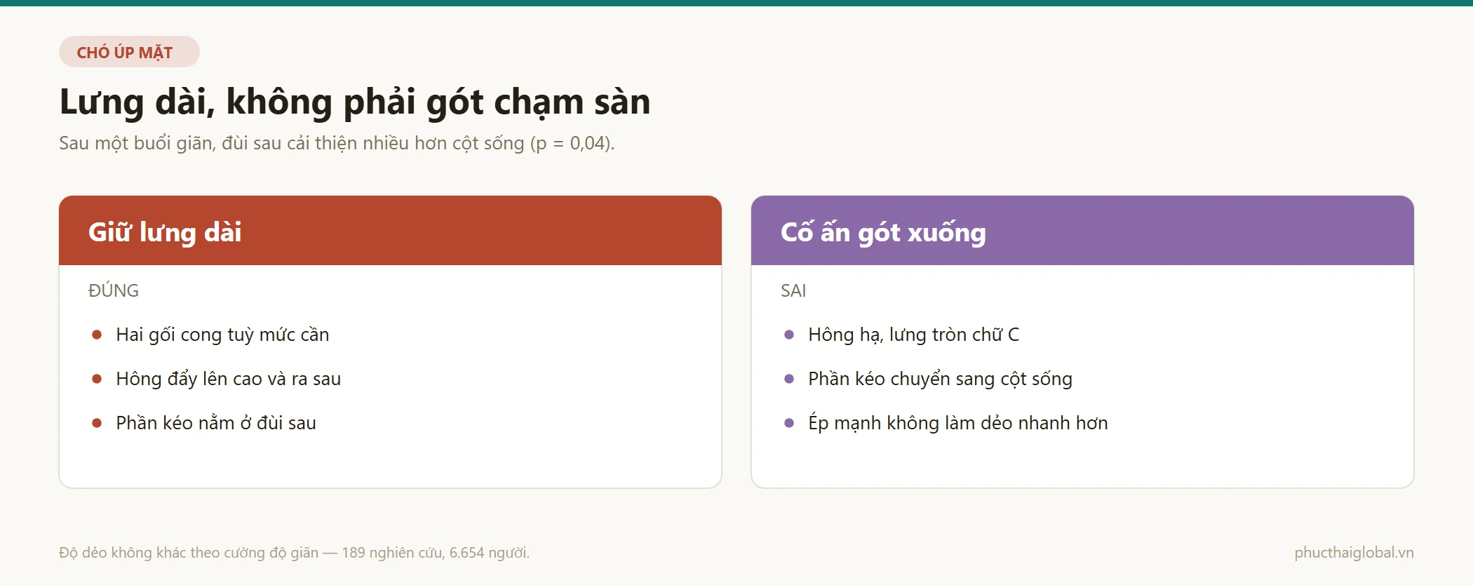 So sánh cách làm đúng giữ lưng dài với cách làm sai cố ấn gót chân xuống sàn trong tư thế chó úp mặt