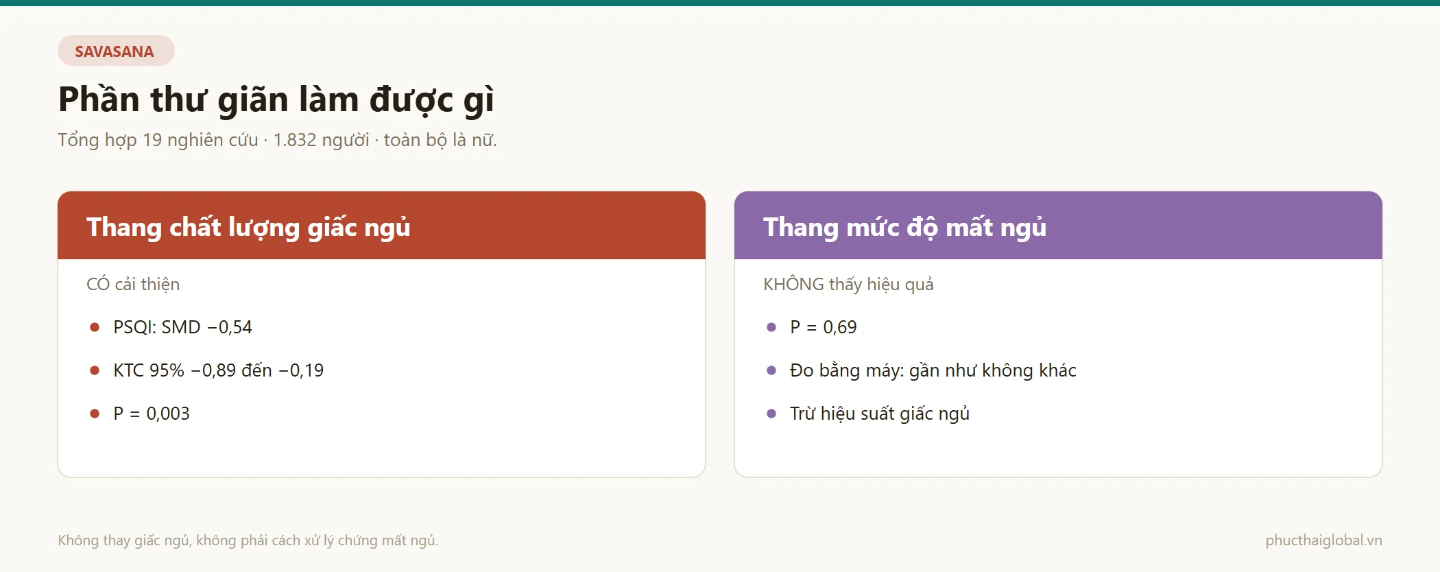 So sánh kết quả trên thang chất lượng giấc ngủ và thang mức độ mất ngủ trong cùng một tổng hợp nghiên cứu