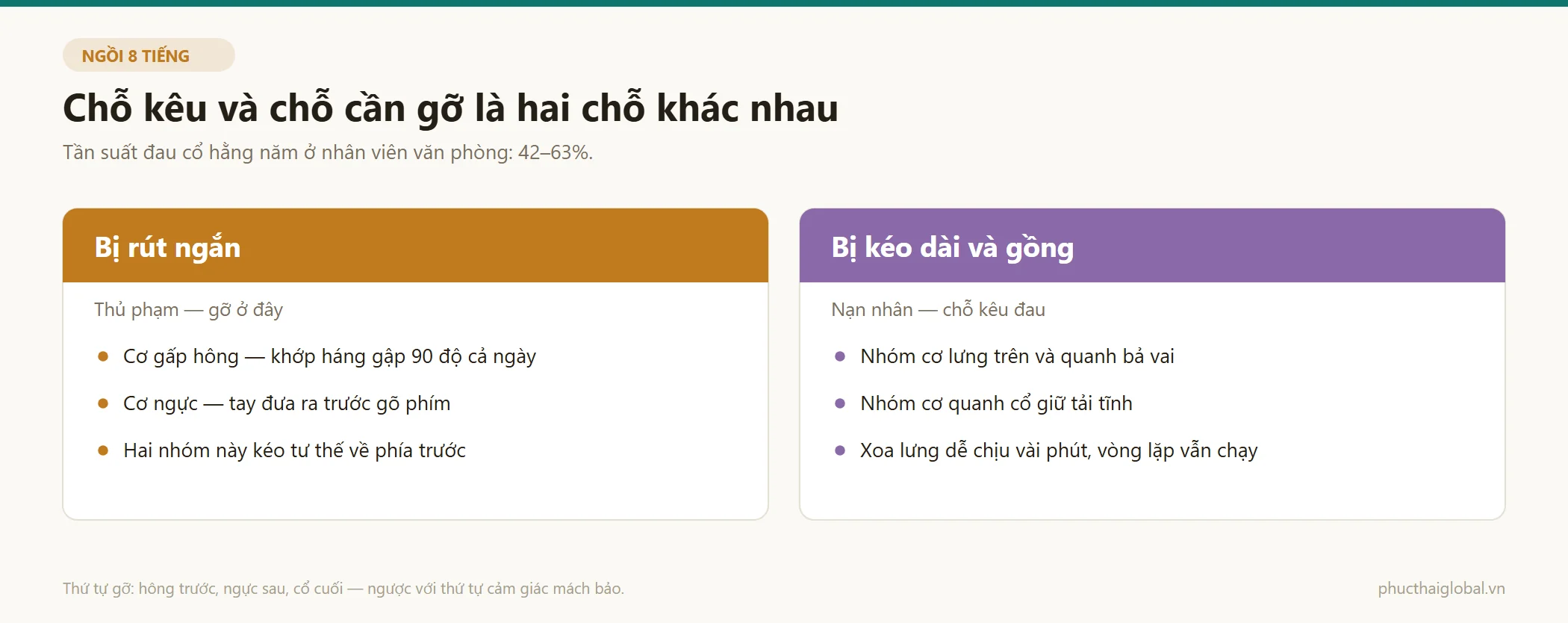 So sánh nhóm cơ bị rút ngắn và nhóm cơ phải gồng sau tám tiếng ngồi