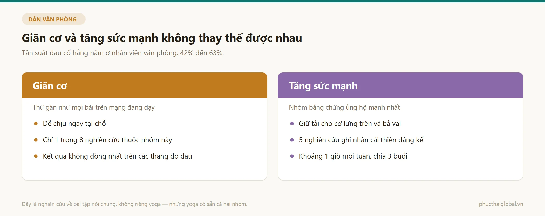 So sánh hai nhóm bài tập cho dân văn phòng: giãn cơ và tăng sức mạnh, kèm kết quả từ tổng hợp tám thử nghiệm ngẫu nhiên có đối chứng