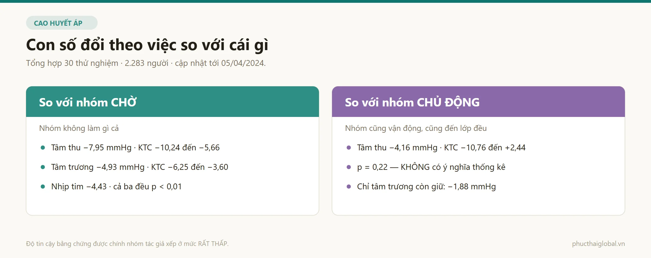 So sánh mức giảm huyết áp của yoga khi đối chứng với nhóm chờ và khi đối chứng với một hoạt động chủ động khác