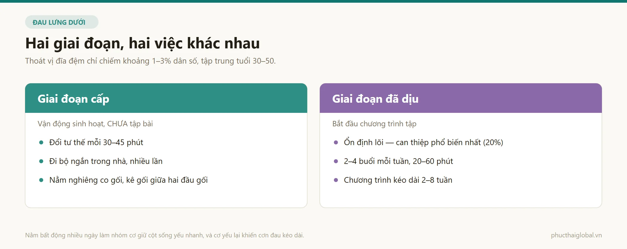 So sánh việc nên làm ở giai đoạn đau cấp và giai đoạn đã dịu khi đau lưng dưới tại nhà