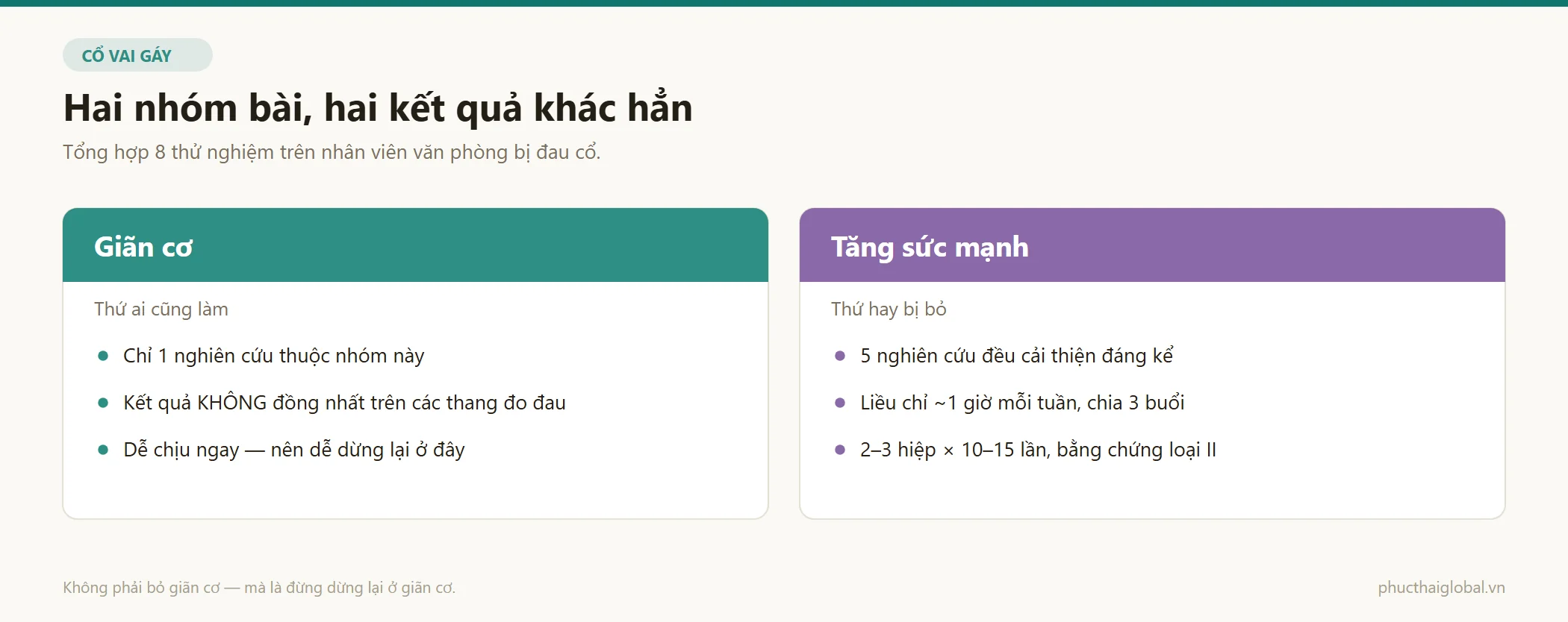 So sánh nhóm giãn cơ và nhóm tăng sức mạnh trong tổng hợp tám thử nghiệm về đau cổ ở nhân viên văn phòng