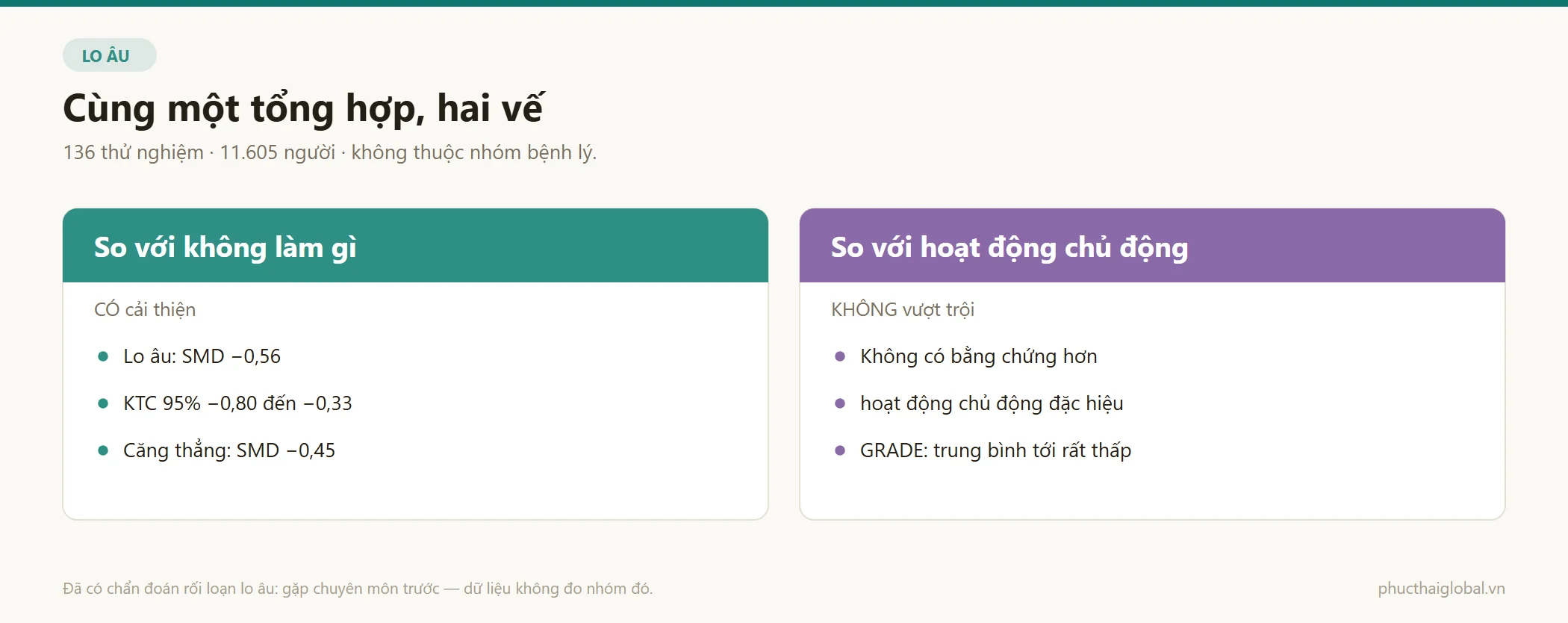 So sánh mức giảm lo âu khi so với không can thiệp và khi so với một hoạt động chủ động khác